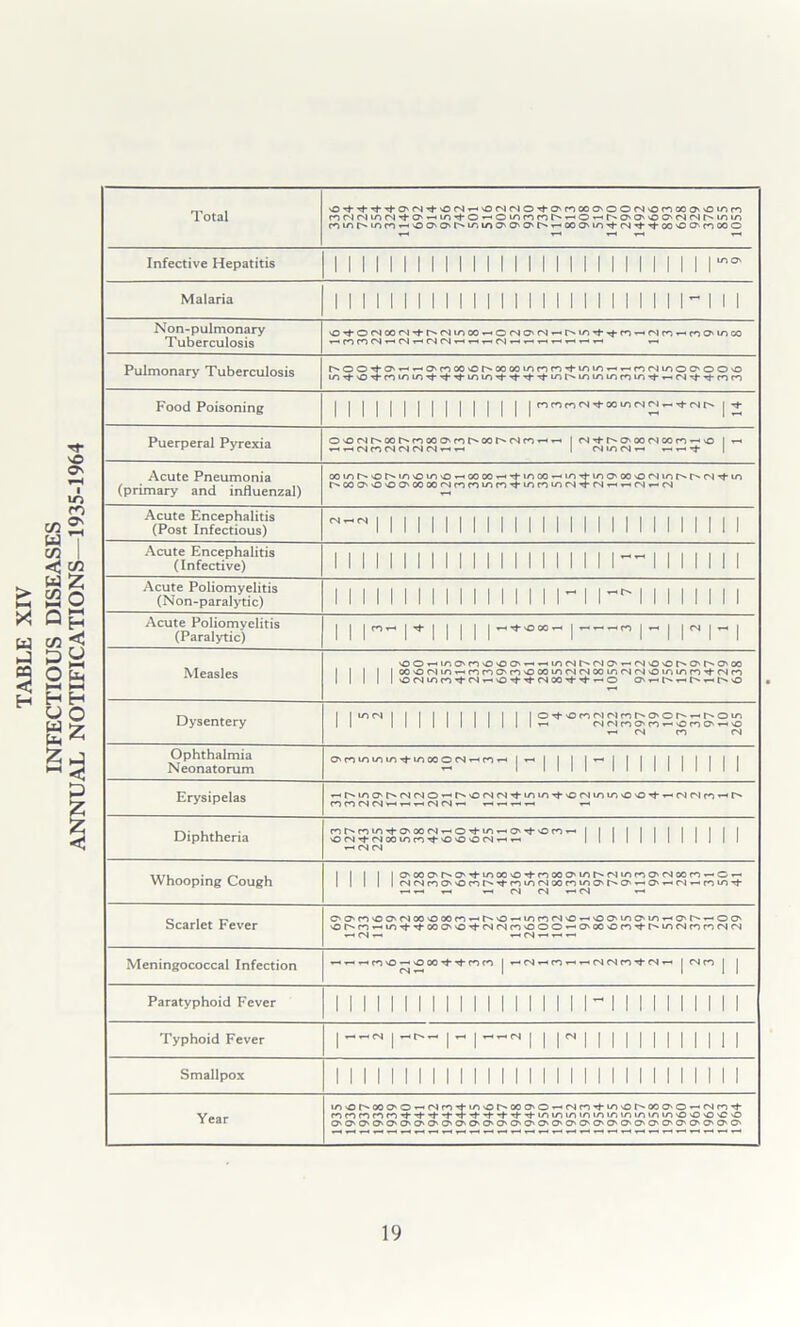 TABLE XIV INFECTIOUS DISEASES ANNUAL NOTIFICATIONS—1935-1964 Total fomr>*mMT-''00'0'r>‘iAmo'0'0'r'T-ooo'ir)’^r4-^'^co'00'mooo Infective Hepatitis 1 1 M 1 1 M II 1 1 1 1 1 1 1 1 1 M 1 1 1 1 1 1 1 Malaria 1 1 1 1 II 1 1 1 1 1 1 1 1 1 1 1 1 1 1 1 1 1 1 1 1- 1 II Non*pulmonary \0'^O<N00<N’*hr^<Ntr>00v-.O<N0'fN — Pulmonary Tuberculosis t>»OO'«^-O'v-<v-<ON<n00vOr^00 00iAmc0'^mm^*-Hr^r'iiooO'OOvO Food Poisoning 1 1 1 1 1 1 1 1 1 1 1 1 1 1 1 r^Mm<N'<^ooli^MMT-T^fsr^ | Puerperal Pyrexia 0'0<Nr^oo^»^^ooo^fn^'00^>•c^^r^v^v-l i fSTi*r>o\ooc4oor^''-o | »-< s-<»-(c4 C4 <N <N (N 1 f'lmrsv. | Acute Pneumonia (primary and influenzal) oou^r^'or^«n'Oinos-<oooo^^moo-Hm'^mO'00'0(Nir5r>*r^cN'^m f^ooCT000'OOOOfNrnroinroTj*mrom<Nvr9^s-^<N»—c4 Acute Encephalitis (Post Infectious) 1 1 1 1 1 1 1 1 1 1 1 1 1 1 1 1 1 1 II 1 1 1 1 1 1 1 Acute Encephalitis (Infective) 1 1 1 1 M 1 1 1 1 1 1 1 1 1 1 1 1 1 1 1”^ II 1 1 1 1 1 Acute Poliomyelitis (Non-paral>tic) 1111111111111111 n 1II111111 Acute Poliomyelitis (Paralytic) 1 1 1 1 1 1 |„^>o=0- 1—|« 1 |ct 1^ 1 Measles «oov-*mo'mNOsOO'^’^u^fNr^r*JO'»-'r‘i>0'Or^O'r**a'oo 1 1 1 1 I 00nOCNm»-ma>ro00(NCS00 mfN (N omiriM<N CO 1 1 1 1 1 so (N lo CO •Tl* CN O Tj-CN 00S-. o Os »-> r-^ ^ O Dysentery I i»nr4| 1 1 1 ( 1 1 I 1 1 10Tt-'Orocvirjfot>*Osor'*s-.r^oin II 1 1 1 1 i 1 1 I 1 1 1^ cN r4 CO O'CO ^ sO CO OS so ^ CN CO CN Ophthalmia Neonatorum oscoioimn^iooootSv-Hro»-<j'-H| j | [ | j | j j | j j Erysipelas «-<r**ioosr^r4cso*-'r^'Ocsc4'^ioiO'':*-sor'imiosO'0^i~'cs<Ncos^r' CO CO CN CN s-M T-I ^ (N fS ^ Diphtheria CO CO lo Tj-O'00 CM V-oin irH O'so CO ^ 1 1 1 1 1 1 1 1 1 ] 1 1 sOCN^CSOOmcO'^'O'OOCN^^ 1 1 1 1 1 1 1 1 1 J 1 1 v-< csl C4 Whooping Cough 1 1 1 1 1 O'00 O'r>-O'■'4'in 00 sO Th CO 00 O'm <N in CO O'rsi 00 CO — o s— 1 1 1 1 1 <N <N CO 00 CO f'-^ CO m CN 00 CO m O'f'* O'»-• O'^ cs ^ CO m ^ T-. ^ (S <S T-.fV| T-t Scarlet Fever C'0'co'00'cso0'0oocoa-ir>%\o--incor'is0'-'s00'in0'inv-<o'r>»^00' 'Or'*co^tn^Tfooo0'^cNc4cosooo»--'0'OOsOco^r''in<N)cococNCM Meningococcal Infection *-< T-« V-I CO sO ^ sO 00'I-CO CO j C4 rH fo ^ CS fsl COe4 r-« | <N CO j j Paratyphoid Fever 1111111111111111111-^1111111111 Typhoid Fever I„ 1 1 1 1 1 1 1 1 1 1 1 1 I 1 Smallpox 111111111111111111111111111111 Year inNor'«ooO'0^cscoTf-inor''000'Ov-Hr9co^in'Ot^ooo'0'-'C'4co''*’ cococococo^^'^'^'v^^’t’^'^inininininininininin'O'O'O'C'O O' O' ^ O' O* O' O' ^ ^ ^ O' O' O' ^ O' O' O' O' o o o o o o o o o o o