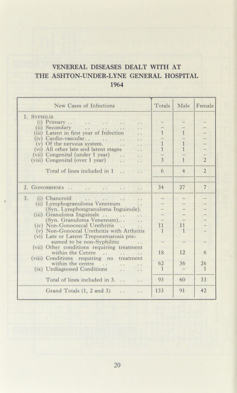 VENEREAL DISEASES DEALT WITH AT THE ASHTON-UNDER-LYNE GENERAL HOSPITAL 1964 New Cases of Infections Totals Male Female 1. Syphilis (i) Primars' . . - - - (ii) Secondary - - - (iii) Latent in first year of Infection 1 1 - Ov) Cardio-vascular. . - - - (v) Of the nervous system. 1 1 - (vi) All other late and latent staples 1 1 (vii) ConRcnital (under 1 year) - - (viii) Congenital (over 1 year) 3 1 2 Total of lines included in 1 6 4 2 2. Gonohrmora .. 34 27 7 3. (i) Chancroid _ _ _ (ii) Lymphogranuloma Venereum - - - (Syn. Lymphongranuloma Inguinulc). - - “ (iii) Granuloma Inguinale . . - - - (Syn. Granuloma Venereum).. . - - “ (iv) Non-Gonococcal Urethritis 11 11 - (v) Non-Gonoccal Urethritis with Arthritis (vi) Late or Latent Treponematosis pre- 1 1 sumed to be non-Syphilitic (vii) Other conditions requiring treatment within the Centre (viii) Conditions requiring no treatment 18 12 6 within the centre 62 36 26 (ix) Undiagnosed Conditions 1 — 1 Total of lines included in 3. . . 93 60 33 Grand Totals (1, 2 and 3) 133 91 42