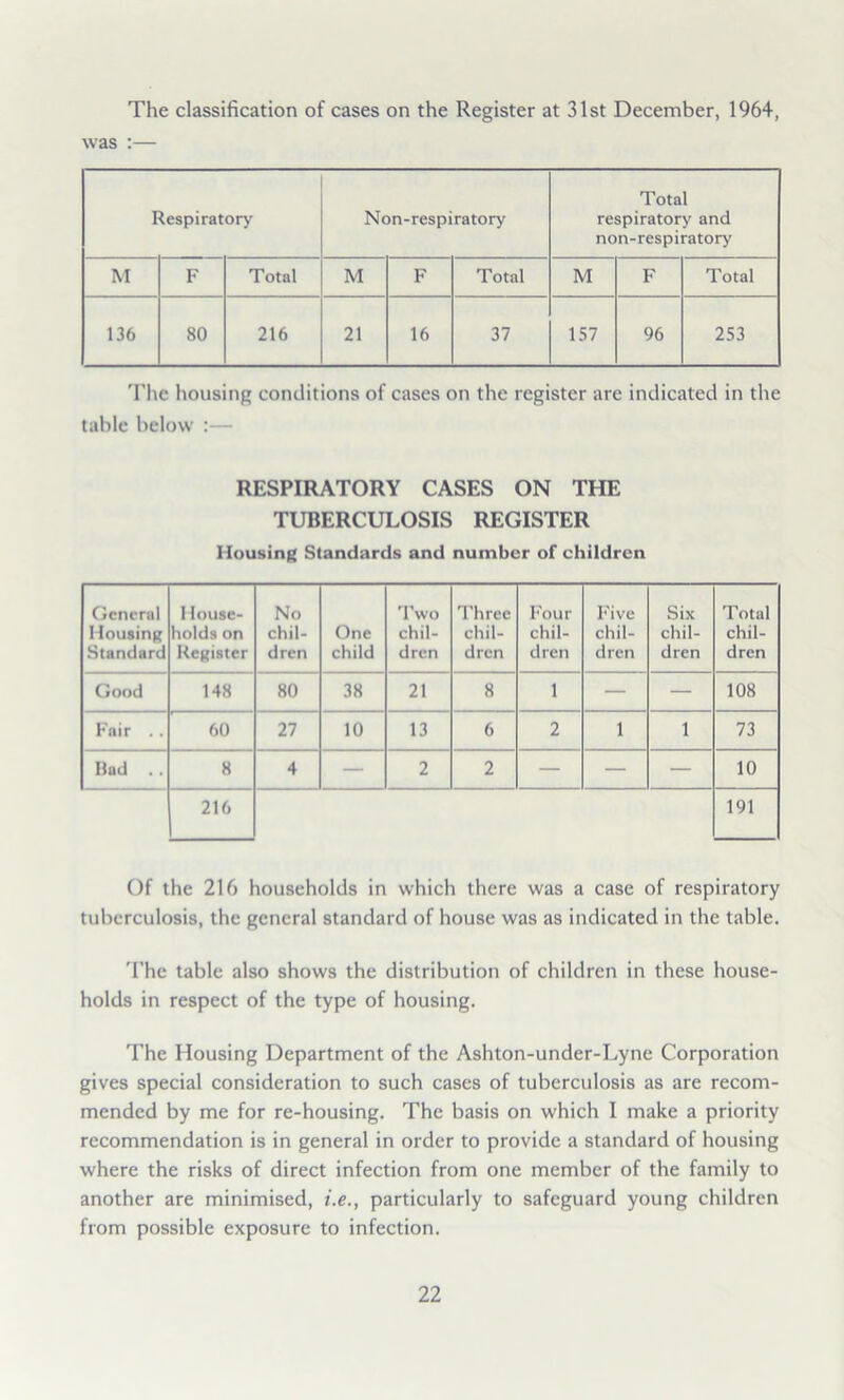 The classification of cases on the Register at 31st December, 1964, was :— Respiratory Non-respiratory Total respiratory and non-respiratory M F Total M F Total M F Total 136 80 216 21 16 37 157 96 253 'I'hc housing conditions of cases on the register are indicated in the table below :— RESPIRATORY CASES ON THE TUBERCULOSIS REGISTER Housing Standards and number of children General Mousing Standard 1 louse- holds on Register No chil- dren One child 9'wo chil- dren I'hree chil- dren Four chil- dren Five chil- dren Six chil- dren Total chil- dren Good 148 80 38 21 8 1 — — 108 Fair . . 60 27 10 13 6 2 1 1 73 Dad . . 8 4 — 2 2 — — — 10 216 191 Of the 216 households in which there was a case of respiratory tuberculosis, the general standard of house was as indicated in the table. 'I'he table also shows the distribution of children in these house- holds in respect of the type of housing. The Housing Department of the Ashton-under-Lyne Corporation gives special consideration to such cases of tuberculosis as are recom- mended by me for re-housing. The basis on which I make a priority recommendation is in general in order to provide a standard of housing where the risks of direct infection from one member of the family to another are minimised, i.e., particularly to safeguard young children from possible exposure to infection.
