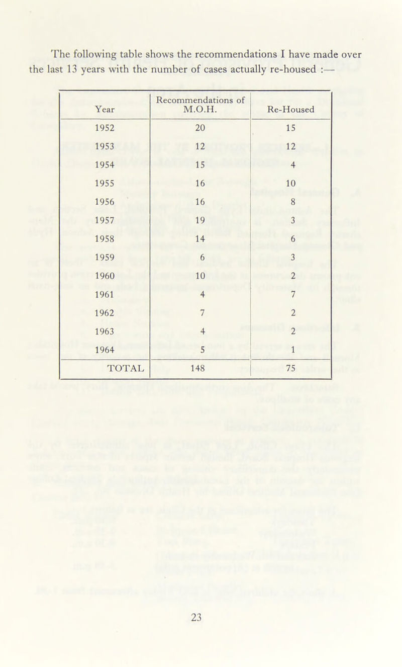 The following table shows the recommendations I have made over the last 13 years with the number of cases actually re-housed :— Year Recommendations of M.O.H. Re-Housed 1952 20 15 1953 12 12 1954 15 4 1955 16 10 1956 16 8 1957 19 3 1958 14 6 1959 6 3 1960 10 2 1961 4 7 1962 7 2 1963 4 2 1964 5 1 TOTAL 148 75