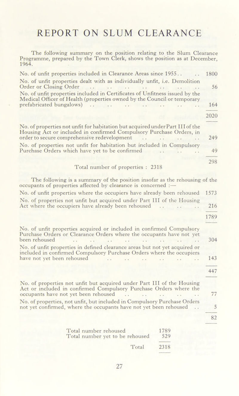 REPORT ON SLUM CLEARANCE The following summary on the position relating to the Slum Clearance Programme, prepared by the Town Clerk, shows the position as at December, 1964. No. of unfit properties included in Clearance Areas since 1955. . . . 1800 No. of unfit properties dealt with as individually unfit, i.e. Demolition Order or Closing Order . . . . . . . . . . . . . . 56 No. of unfit properties included in Certificates of Unfitness issued by the Medical Officer of Health (properties owned by the Council or temporary prefabricated bungalows) . . . . . . . . . . . . . . 164 2020 No. of properties not unfit for habitation but acquired under Part 111 of the Housing Act or included in confirmed Compulsory Purchase Orders, in order to secure comprehensive redevelopment . . . . . . . . 249 No. of properties not unfit for habitation but included in Compulsory Purchase Orders which have yet to be confirmed . . . . 49 Total number of properties : 2318 298 The following is a summary of the position insofar as the rehousing of the occupants of properties affected by clearance is concerned :—- No. of unfit properties where the occupiers have already been rehoused 1573 No. of properties not unfit but acquired under Part HI of the Housing Act where the occupiers have already been rehoused . . . . . . 216 1789 No. of unfit properties acquired or included in confirmed Compulsory Purchase Orders or Clearance Orders where the occupants have not yet been rehoused . . . . . . . . . . . . . . . . 304 No. of unfit properties in defined clearance areas but not yet acquired or included in confirmed Compulsory Purchase Orders where the occupiers have not yet been rehoused . . . . . . . . . . . . 143 447 No. of properties not unfit but acquired under Part III of the Housing Act or included in confirmed Compulsory Purchase Orders where the occupants have not yet been rehoused . . . . . . . . . . 77 No. of properties, not unfit, but included in Compulsory Purchase Orders not yet confirmed, where the occupants have not yet been rehoused . . 5 82 Total number rehoused 1789 Total number yet to be rehoused 529 Total 2318