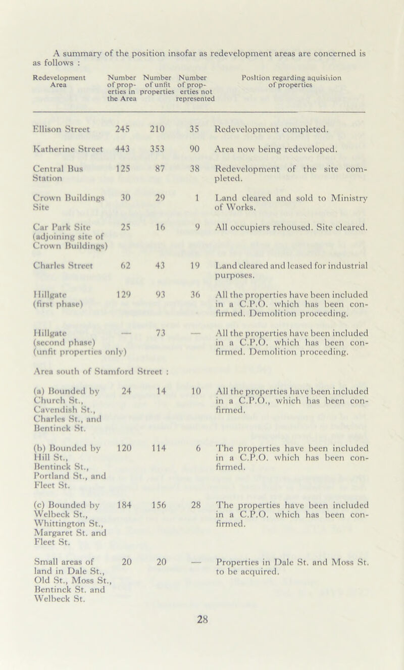 A summary of the position insofar as redevelopment areas are concerned is as follows : Redevelopment Number Number Number Position regarding aquisiiion Area of prop- of unfit of prop- of properties erties in properties erties not the Area represented Ellison Street 245 210 35 Katherine Street 443 353 90 Central Bus Station 125 87 38 Crown Buildings Site 30 20 1 Car Park Site (adjoining site of Crown Buildings) 25 16 9 Charles Street 62 43 19 llillgate (first phase) 12'J 93 36 llillgate — 73 (second phase) (unfit properties only) ■Area south of Stamford Street ; (a) Bounded by Church St., Cavendish St., Charles St., and Bentinck St. 24 14 10 (b) Bounded by Hill St., Bentinck St., Portland St., and Fleet St. 120 114 6 (c) Bounded by Welbeck St., Whittington St., Margaret St. and Fleet St. 184 156 28 Small areas of 20 20 — - land in Dale St., Old St., Moss St., Bentinck St. and Welbeck St. Redevelopment completed. Area now being redeveloped. Redevelopment of the site com- pleted. Land cleared and sold to Ministry' of Works. .“Ml occupiers rehoused. Site cleared. Land cleared and leased for industrial purposes. All the properties have been included in a C.l’.O. which has been con- firmed. Demolition proceeding. All the properties have been included in a C.B.(^. which has been con- firmed. Demolition proceeding. All tbe properties have been included in a C.l’.O., whicb bas been con- firmed. 'I'he properties bave been included in a C.P.O. wbicb has been con- firmed. The properties have been included in a C.P.O. which has been con- firmed. Properties in Dale St. and Moss St. to be acquired.