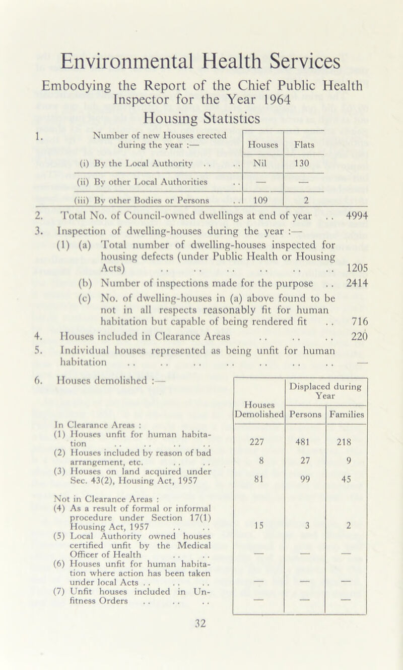 Environmental Health Services Embodying the Report of the Chief Public Health Inspector for the Year 1964 Housing Statistics I. Number of new Houses erected during the year :— (i) By the Local .\uthority Houses Flats Nil 130 (ii) By other Local Authorities — — (iii) By other Bodies or Persons 109 2 2. Total No. of Council-owned dwellings at end of year .. 4994 3. Inspection of dwelling-houses during the year :— (1) (a) Total number of dwelling-houses inspected for housing defects (under Public Health or Housing Acts) 1205 (b) Number of inspections made for the purpose .. 2414 (c) No. of dwelling-houses in (a) above found to be not in all respects reasonably fit for human habitation but capable of being rendered fit .. 716 4. Houses included in Clearance Areas . . . . .. 220 5. Individual houses represented as being unfit for human habitation . . . . . . . . . . . . . . — 6. Houses demolished :— In Clearance Area.s ; (1) Itouses unfit for human habita- tion (2) Houses included by reason of had arrangement, etc. (3) Houses on land acquired under Sec. 43(2), Housing Act, 1957 Not in Clearance Areas : (4) As a result of formal or informal procedure under Section 17(1) Housing Act, 1957 (5) Local Authority owned houses certified unfit by the Medical Officer of Health (6) Houses unfit for human habita- tion where action has been taken under local Acts . . (7) Unfit houses included in Un- fitness Orders Houses Demolished Displaced during Year Persons Families 227 481 218 8 27 9 81 99 45 15 3 2 — — —
