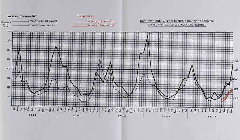 HEALTH DEPARTMENT KNOTT HILL Micro'gms per cub. metre -AVERAGE SULPHUR VALUES .AVERAGE SMOKE VALUES -AVERAGE SULPHER VALUES .AVERAGE SMOKE VALUES SOUTH EAST LANCS. AND NORTH CHES. CONSULTAT8VE COMMITTEE FOR THE INVESTIGATION OF ATMOSPHERIC POLLUTION