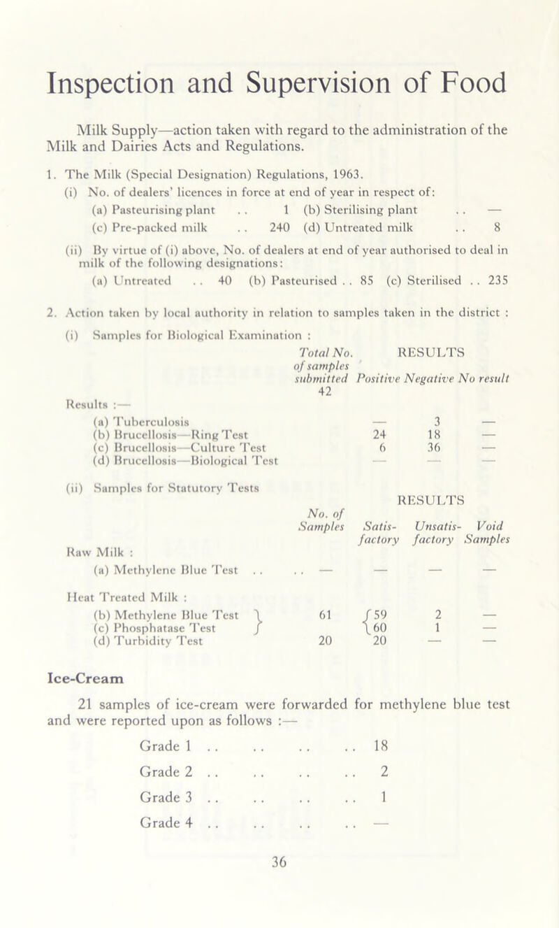 Inspection and Supervision of Food Milk Supply—action taken with regard to the administration of the Milk and Dairies Acts and Regulations. 1. The Milk (Special Designation) Regulations, 1963. (i) No. of dealers’ licences in force at end of year in respect of: (a) Pasteurising plant . . 1 (b) Sterilising plant . . — (c) Pre-packed milk . . 240 (d) Untreated milk . . 8 (ii) Hy virtue of (i) above, No. of dealers at end of year authorised to deal in milk of the following designations; (a) L^ntreated . . 40 (b) Pasteurised . . 8.S (c) Sterilised . . 235 2. .Action taken by local authority in relation to samples taken in the district : (i) Samples for Hiological Kxamination : Total No. RESULTS of samples submitted Positive Negative No result 42 Results :— (a) 'Pubcrculosis — 3 — (b) Brucellosis—Ring'Pest 24 18 — (c) Brucellosis—Culture H'est 6 36 — (d) Brucellosis—Biological 'Pest — — (ii) Samples for .Statutory Tests No. of RESUL'PS Samples Satis- factory Unsatis- factory Void Samples Raw Milk ; (a) Methylene Blue 'Pest . . — — — — Heat Treated Milk : (b) Methylene Blue 'Pest \ 61 fS9 2 — (c) Phosphatase 'I'est j \60 1 — (d) Turbidity Test 20 20 — — Ice-Cream 21 samples of ice-cream were forwarded for methylene blue test and were reported upon as follows :— Grade 1 . . . . . . . . 18 Grade 2 . . , . . . . . 2 Grade 3 .. .. .. . . 1 Grade 4 . . . . . . . . —