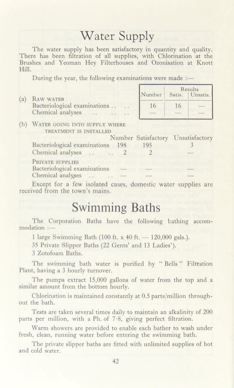 Water Supply The water supply has been satisfactory in quantity and quality. There has been filtration of all supplies, with Chlorination at the Brushes and Yeoman Hey Filterhouses and Ozonisation at Knott Hill. During the year, the following examinations were made :— (a) Raw water Bacteriological examinations . . Chemical analyses (h) Water going into supply where TREATMENT IS INSTALLED Number Satisfactory Unsatisfactory Bacteriological examinations 198 195 3 Chemical analyses .... 2 2 — Private supplies Bacteriological examinations — — — Chemical analyses . . . . — — — Except for a few isolated cases, domestic water supplies are received from the town’s mains. Swimming Baths 'I'he Corporation Baths have the following bathing accom- modation :— 1 large Swimming Bath (100 ft. x 40 ft. — 120,000 gals.). 35 Private Slipper Baths (22 Gents’ and 13 Ladies’). 3 Zotofoam Baths. 'Phe swimming bath water is purified by “ Bells ” Filtration Plant, having a 3 hourly turnover. The pumps extract 15,000 gallons of water from the top and a similar amount from the bottom hourly. Chlorination is maintained constantly at 0.5 parts/million through- out the bath. Tests are taken several times daily to maintain an alkalinity of 200 parts per million, with a Ph. of 7-8, giving perfect filtration. Warm showers are provided to enable each bather to wash under fresh, clean, running water before entering the swimming bath. The private slipper baths are fitted with unlimited supplies of hot and cold water. Number Re. Satis. suits Unsatis. 16 16 —