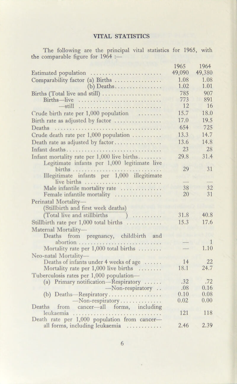The following are the principal vital statistics for 1965, with the comparable figure for 1964 :— 1965 1964 Estimated population 49,090 49,380 Comparability factor (a) Births 1.08 1.08 (b) Deaths 1.02 1.01 Births (Total live and still) 785 907 Births—live 773 891 —still 12 16 Crude birth rate per 1,000 population 15.7 18.0 Birth rate as adjusted by factor 17.0 19.5 Deaths 654 725 Crude death rate per 1,000 population 13.3 14.7 Death rate as adjusted by factor 13.6 14.8 Infant deaths 23 28 Infant mortality rate per 1,000 live births 29.8 31.4 Legitimate infants per 1,000 legitimate live births 29 31 Illegitimate infants per 1,000 illegitimate live births — — Male infantile mortality rate 38 32 Female infantile mortality 20 31 Perinatal Mortality— (Stillbirth and first week deaths) (Total live and stillbirths ) 31.8 40.8 Stillbirth rate per 1,000 total births 15.3 17.6 Maternal Mortality— Deaths from pregnancy, childbirth and abortion — 1 Mortality rate per 1,000 total births — 1.10 Neo-natal Mortality— Deaths of infants under 4 weeks of age 14 22 Mortality rate per 1,000 live births 18.1 24.7 Tuberculosis rates per 1,000 population— (a) Primary notification—Respiratory .32 .72 —Non-respiratory .. .08 0.16 (b) Deaths—Respiratory 0.10 0.08 —Non-respiratory 0.02 0.00 Deaths from cancer—all forms, including leukaemia 121 118 Death rate per 1,000 population from cancer— all forms, including leukaemia 2.46 2.39