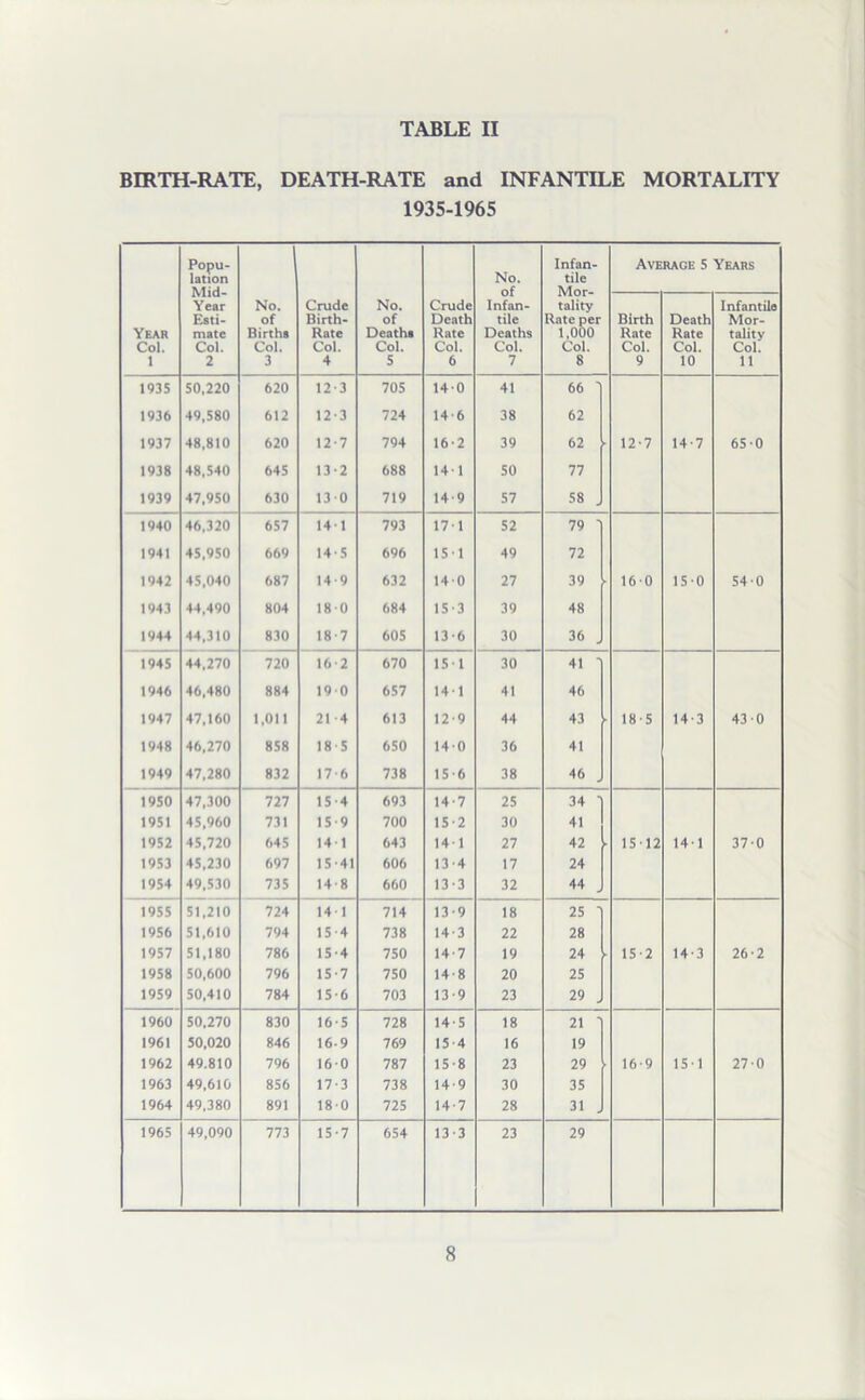 BIRTH-RATE, DEATH-RATE and INFANTILE MORTALITY 1935-1965 Year Col. 1 Popu- lation Mid- Year Esti- mate Col. 2 No. of Births Col. 3 Crude Birth- Rate Col. 4 No. of Deaths Col. 5 Crude Death Rate Col. 6 No. of Infan- tile Deaths Col. 7 Infan- tile Mor- tality Rate per 1,000 Col. 8 Average 5 Years Birth Rate Col. 9 Death Rate Col. 10 Infantile Mor- tality coi; 11 1935 50,220 620 12-3 705 14-0 41 66 ' 1936 49,580 612 12-3 724 14-6 38 62 1937 48,810 620 12-7 794 16-2 39 62 • 12-7 14-7 65-0 1938 48,540 645 13-2 688 14-1 50 77 1939 47,950 630 130 719 14-9 57 58 . 1940 46,320 657 14 1 793 171 52 79 ■ 1941 45,950 669 14-5 696 151 49 72 1942 45,040 687 14'9 632 140 27 39 • 16-0 15-0 54-0 1943 44,490 804 180 684 15-3 39 48 1944 44,310 830 18-7 605 13-6 30 36 1945 44,270 720 16-2 670 151 30 41 ■ 1946 46,480 884 190 657 141 41 46 1947 47,160 1,011 21 4 613 12-9 44 43 18-5 14-3 43-0 1948 46,270 858 18 5 650 140 36 41 1949 47,280 832 17 6 738 15-6 38 46 j 1950 47,300 727 15-4 693 14-7 25 34 1951 45,960 731 15'9 700 15-2 30 41 1952 45,720 645 14 1 643 14-1 27 42 ■ 15-12 14-1 37-0 1953 45,230 697 15-41 606 13-4 17 24 1954 49,530 735 14 8 660 13-3 32 44 , 1955 51,210 724 141 714 13-9 18 25 1 1956 51,610 794 15-4 738 14-3 22 28 1957 51,180 786 15-4 750 14-7 19 24 15-2 14-3 26-2 1958 50,600 796 15-7 750 14-8 20 25 1959 50,410 784 15-6 703 13-9 23 29 , 1960 50,270 830 16-5 728 14-5 18 21 1 1961 50,020 846 16-9 769 15 4 16 19 1962 49.810 796 160 787 15-8 23 29 16-9 15-1 27-0 1963 49,610 856 17-3 738 14-9 30 35 1964 49,380 891 18-0 725 14-7 28 31 . 1965 49,090 773 15-7 654 13-3 23 29