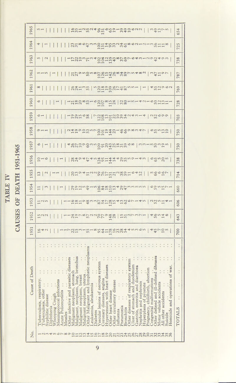 CAUSES OF DEATH 1951-1965