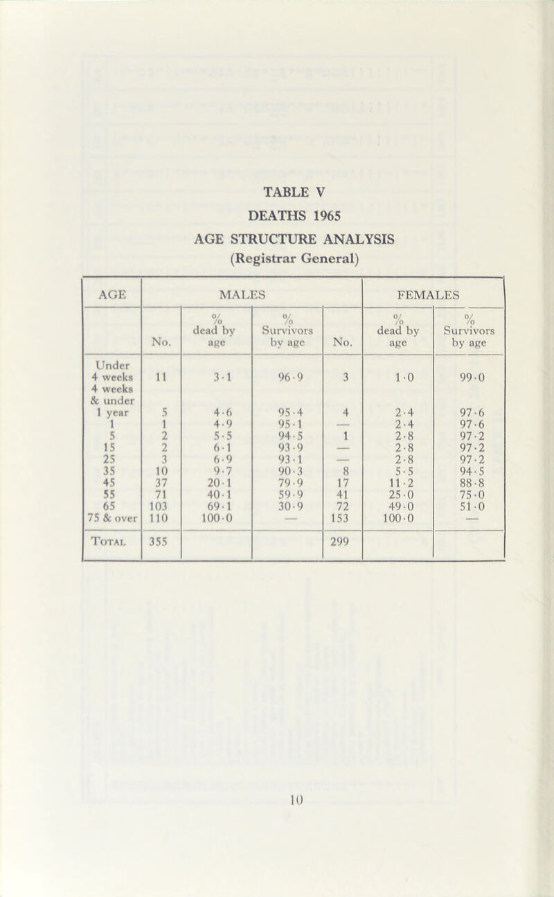 DEATHS 1965 AGE STRUCTURE ANALYSIS (Registrar General) AGE MALES FEMALES 0/ /o dead by % Sur\'ivors 0/ /o dead by 0/ /o Survivors No. af?e by BRC No. age by age Under 4 weeks 11 31 96-9 3 1 0 99-0 4 weeks & under 1 year 5 46 95-4 4 2-4 97-6 1 1 4-9 95-1 — 2-4 97-6 5 2 5-5 94-5 1 2-8 97-2 15 2 61 93-9 — 2-8 97-2 25 3 69 93 1 — 2-8 97-2 35 10 9-7 90-3 8 5-5 94-5 45 37 20'1 79-9 17 11-2 88-8 55 71 40-1 59-9 41 25-0 75-0 65 103 69 1 30-9 72 49-0 51 0 75 & over no 1000 — 153 100-0 — Total 355 299 lU