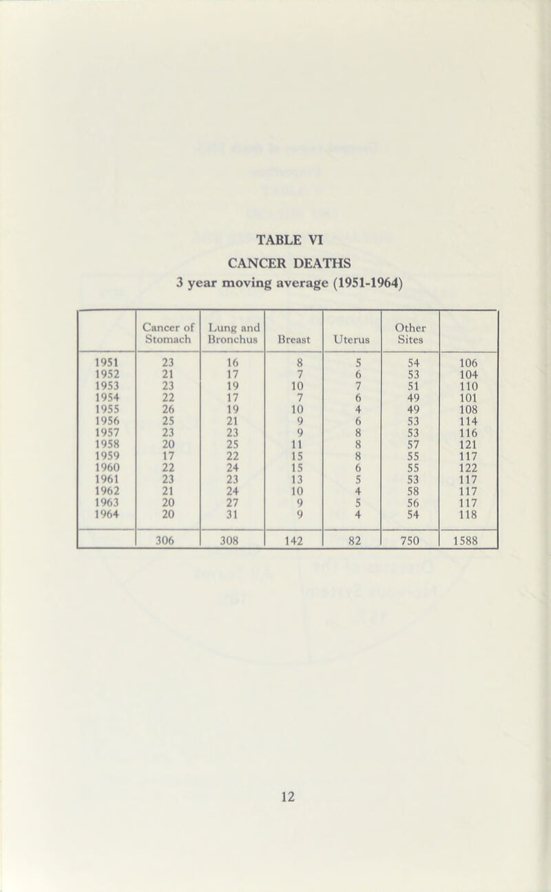 CANCER DEATHS 3 year moving average (1951-1964) Cancer of Stomach Lung and Bronchus Breast Uterus Other Sites 1951 23 16 8 5 54 106 1952 21 17 7 6 53 104 1953 23 19 10 7 51 no 1954 22 17 7 6 49 101 1955 26 19 10 4 49 108 1956 25 21 9 6 53 114 1957 23 23 9 8 53 116 1958 20 25 11 8 57 121 1959 17 22 15 8 55 117 1960 22 24 15 6 55 122 1961 23 23 13 5 53 117 1962 21 24 10 4 58 117 1963 20 27 9 5 56 117 1964 20 31 9 4 54 118 306 308 142 82 750 1588