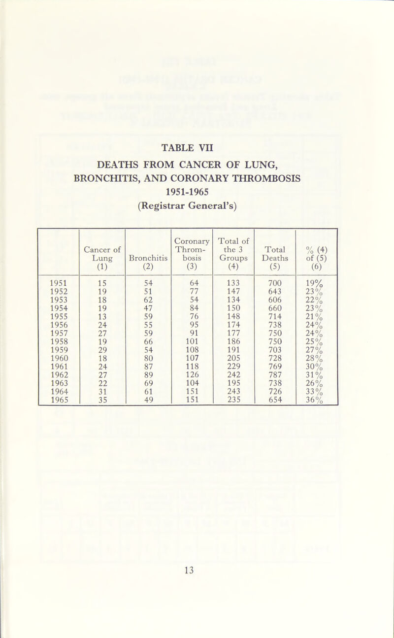 DEATHS FROM CANCER OF LUNG, BRONCHITIS, AND CORONARY THROMBOSIS 1951-1965 (Registrar General’s) Cancer of Lung (1) Bronchitis (2) Coronary Throm- bosis (3) Total of the 3 Groups (4) Total Deaths (5) % (4) of (5) (6) 1951 15 54 64 133 700 19% 1952 19 51 77 147 643 23% 1953 18 62 54 134 606 22% 1954 19 47 84 150 660 23% 1955 13 59 76 148 714 21% 1956 24 55 95 174 738 24% 1957 27 59 91 177 750 24% 1958 19 66 101 186 750 25% 1959 29 54 108 191 703 27% 1960 18 80 107 205 728 28% 1961 24 87 118 229 769 30% 1962 27 89 126 242 787 31% 1963 22 69 104 195 738 26% 1964 31 61 151 243 726 33% 1965 35 49 151 235 654 36%