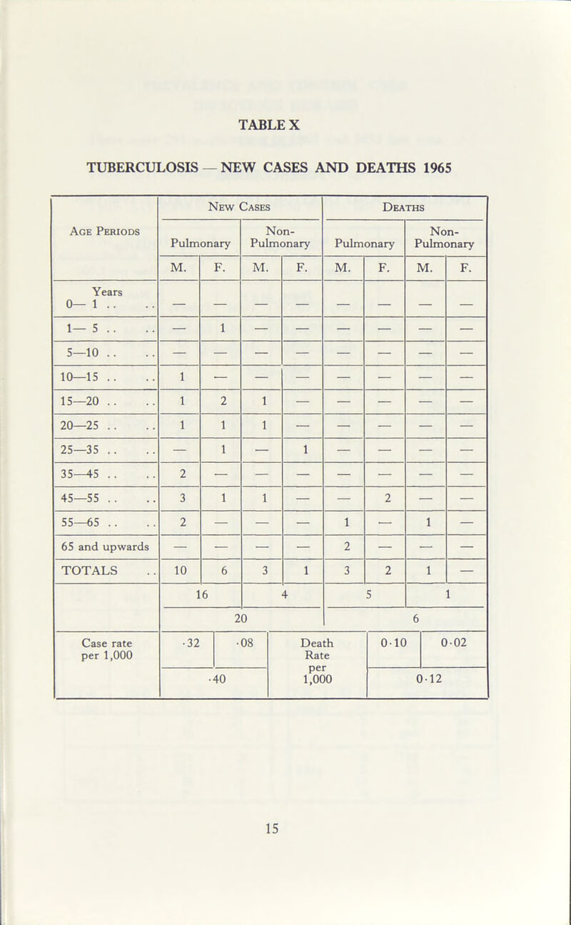 TUBERCULOSIS — NEW CASES AND DEATHS 1965 Age Periods New Cases Deaths Pulmonary Non- Pulmonary Pulmonary Non- Pulmonary M. F. M. F. M. F. M. F. Years 0— 1 .. 1— 5 .. — 1 — — — — — — 5—10 .. 10—15 .. 1 — — — — — — — 15—20 .. 1 2 1 — — — — — 20—25 .. 1 1 1 — — — — — 25—35 .. — 1 — 1 — — — — 35-^5 .. 2 — — — — — — — 45—55 .. 3 1 1 — — 2 — — 55—65 .. 2 — — — 1 — 1 — 65 and upwards — — — — 2 — — — TOTALS 10 6 3 1 3 2 1 — 16 4 5 1 20 6 Case rate per 1,000 ■32 -08 Death Rate per 1,000 010 002 •40 012