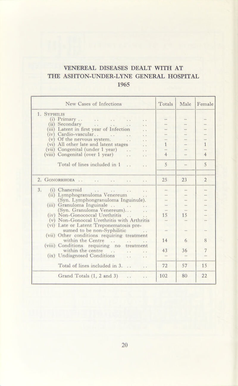 VENEREAL DISEASES DEALT WITH AT THE ASHTON-UNDER-LYNE GENERAL HOSPITAL 1965 New Cases of Infections Totals Male Female 1. Syphilis (i) Primary . . - - - (ii) Secondary - - - (iii) Latent in first year of Infection - - - (iv) Cardio-vascular. . - - - (v) Of the nervous system. - - - (vi) All other late and latent staples 1 - 1 (vii) ConRcnital (under 1 year) - - - (viii) ConRcnital (over 1 year) 4 — 4 Total of lines included in 1 5 - 5 2. Gonorrhoea .. 25 23 2 3. (i) Chancroid _ _ _ (ii) LymphoRranuloma Venereum - - - (Syn. LymphonRranuloma Inguinule). - - - (iii) Granuloma Inguinale . . - - - (Syn. Granuloma Venereum).. . - - - (iv) Non-Gonococcal Urethritis 15 15 - (v) Non-Gonoccal Urethritis with Arthritis - - - (vi) Late or Latent Trcponcmatosis pre- sumed to be non-Syphilitic - - - (vii) Other conditions requiring treatment within the Centre 14 6 8 (viii) Conditions requiring no treatment within the centre 43 36 7 (ix) Undiagnosed Conditions - - - Total of lines included in 3. . . 72 57 15 Grand Totals (1, 2 and 3) 102 80 22