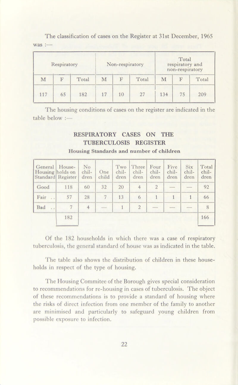 The classification of cases on the Register at 31st December, 1965 was :— Respiratory Non-respiratory Total respiratory and non-respiratory M F Total M F Total M F Total 117 65 182 17 10 27 134 75 209 The housing conditions of cases on the register are indicated in the table below :— RESPIRATORY CASES ON THE TUBERCULOSIS REGISTER Housing Standards and number of children General 1 lousing Standard 1 louse- holds on Register No chil- dren One child Two chil- dren 'rhree chil- dren Four chil- dren Five chil- dren Six chil- dren Total chil- dren Good 118 60 32 20 4 2 — — 92 Fair . . 57 28 7 13 6 1 1 1 66 Rad .. 7 4 — 1 2 — — — 8 182 166 Of the 182 households in which there was a case of respiratory tuberculosis, the general standard of house was as indicated in the table. 'I’hc table also shows the distribution of children in these house- holds in respect of the type of housing. The Housing Commitee of the Borough gives special consideration to recommendations for re-housing in cases of tuberculosis. The object of these recommendations is to provide a standard of housing where the risks of direct infection from one member of the family to another are minimised and particularly to safeguard young children from possible exposure to infection.