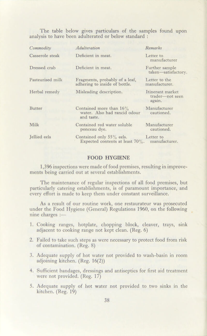 The table below gives particulars of the samples found upon analysis to have been adulterated or below standard : Commodity Casserole steak Dressed crab Pasteurised milk Herbal remedy Butter Milk Jellied cels Adulteration Remarks Deficient in meat. Letter to manufacturer Deficient in meat. Fragments, probably of a leaf, adhering to inside of bottle. Further sample taken—satisfactory'. Letter to the manufacturer. Misleading description. Itinerant market trader—not seen again. Contained more than 16% Manufacturer water. Also had rancid odour cautioned, and taste. Contained red water soluble ponceau dye. Manufacturer cautioned. Contained only 55% eels. Letter to Expected contents at least 70%. manufacturer. FOOD HYGIENE 1,396 inspections were made of food premises, resulting in improve- ments being carried out at several establishments. The maintenance of regular inspections of all food premises, but particularly catering establishments, is of paramount importance, and every effort is made to keep them under constant surveillance. As a result of our routine work, one restaurateur was prosecuted under the Food Hygiene (General) Regulations 1960, on the following nine charges :— 1. Cooking ranges, hotplate, chopping block, cleaver, trays, sink adjacent to cooking range not kept clean. (Reg. 6) 2. Failed to take such steps as were necessary to protect food from risk of contamination. (Reg. 8) 3. Adequate supply of hot water not provided to wash-basin in room adjoining kitchen. (Reg. 16(2)) 4. Sufficient bandages, dressings and antiseptics for first aid treatment were not provided. (Reg. 17) 5. Adequate supply of hot water not provided to two sinks in the kitchen. (Reg. 19)