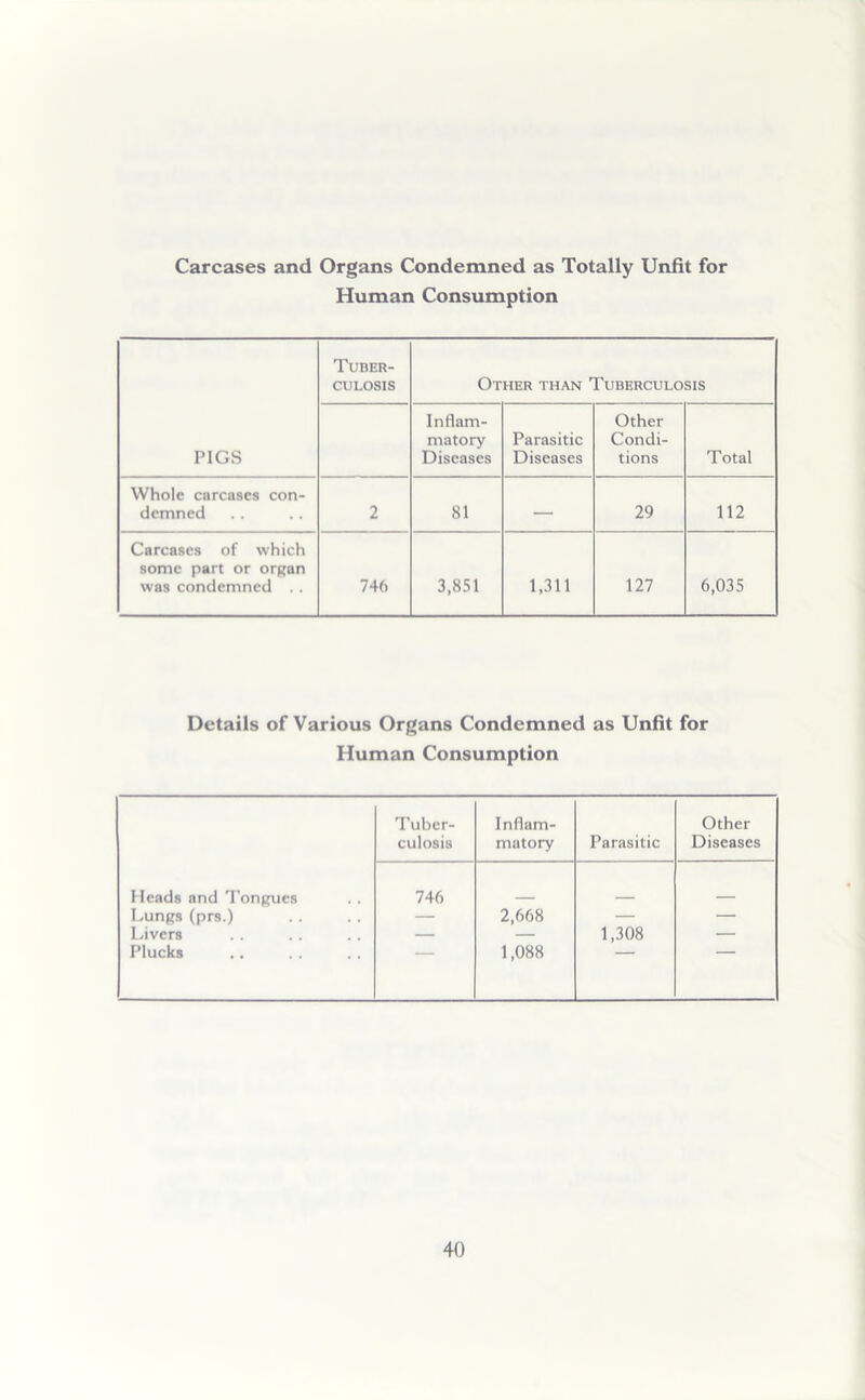 Carcases and Organs Condemned as Totally Unfit for Human Consumption PIGS Tuber- culosis Other than Tuberculosis Inflam- matory Diseases Parasitic Diseases Other Condi- tions Total Whole carcases con- demned 2 81 — 29 112 Carcases of which some part or orpan was condemned 746 3,851 1,311 127 6,035 Details of Various Organs Condemned as Unfit for Human Consumption Tuber- culosis Inflam- matory Parasitic Other Diseases Heads and n'onRues 746 Lungs (prs.) — 2,668 — — Livers — — 1,308 — Plucks 1,088