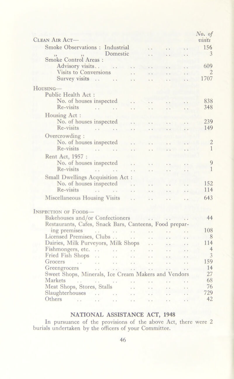 No. of Clean Air Act— visits Smoke Observations : Industrial .. .. .. 156 ,, ,, Domestic . . .. .. 3 Smoke Control Areas ; Advisory visits.. .. .. .. .. . . 609 Visits to Conversions .. .. . . .. 2 Survey visits .. .. .. .. . . .. 1707 Housing— Public Health Act : No. of houses inspected .. .. .. .. 838 Re-visits .. .. .. . . .. .. 348 Housing Act : No. of houses inspected . . .. .. .. 239 Re-visits . . . . .. .. .. .. 149 Overcrowding : No. of houses inspected . . . . .. .. 2 Re-visits . . . . . . . . . . . . 1 Rent Act, 1957 : No. of houses inspected .. . . . . . . 9 Re-visits . . . . . . . . . . . . 1 Small Dwellings Acquisition Act : No. of houses inspected .. .. .. .. 152 Re-visits . . . . . . . . .. . . 114 Miscellaneous Housing Visits .. .. .. .. 643 Inspection of Foods— Bakehouses and/or Confectioners .. .. .. 44 Restaurants, Cafes, Snack Bars, Canteens, Food prepar- ing premises . . . . . . . . . . 108 Licensed Premises, Clubs . . . . . . . . . . 8 Dairies, Milk Purveyors, Milk Shops .. .. .. 114 Fishmongers, etc. .. .. . . .. . . .. 4 Fried F'ish Shops .. . . .. .. .. .. 3 Grocers . . . . . . . . .. . . . . 159 Greengrocers . . .. .. .. . . .. 14 Sweet Shops, Minerals, Ice Cream Makers and Vendors 27 Markets . . . . . . .. . . .. .. 68 Meat Shops, Stores, Stalls .. . . . . . . 76 Slaughterhouses .. . . . . . . .. .. 729 Others .. . . .. .. .. . . .. 42 NATIONAL ASSISTANCE ACT, 1948 In pursuance of the provisions of the above Act, there were 2 burials undertaken by the officers of your Committee.