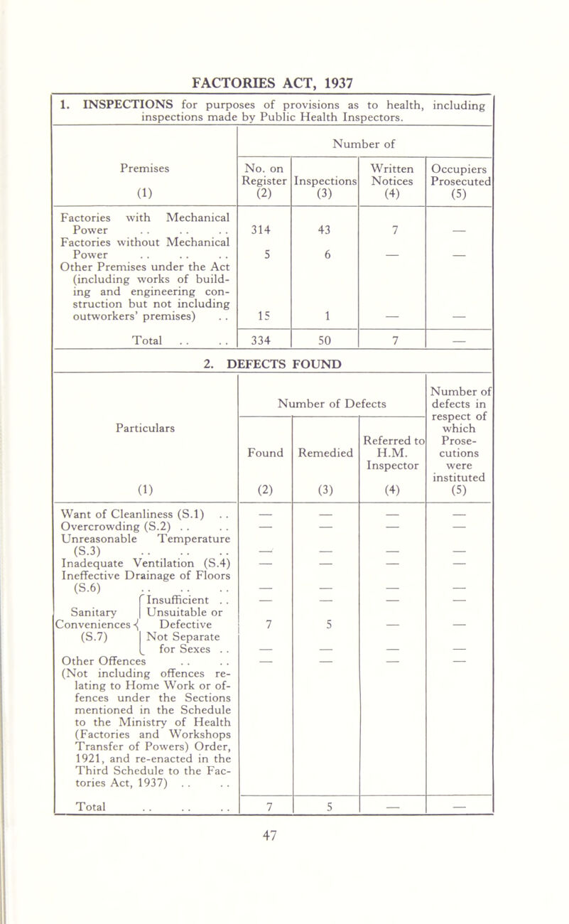 FACTORIES ACT, 1937 1. INSPECTIONS for purposes of provisions as to health. including inspections made by Public Health Inspectors. Number of Premises No. on Written Occupiers Register Inspections Notices Prosecuted (1) (2) (3) (4) (5) Factories with Mechanical Power Factories without Mechanical 314 43 7 — Power Other Premises under the Act 5 6 — — (including works of build- ing and engineering con- struction but not including outworkers’ premises) 15 1 Total 334 50 7 — 2. DEFECTS FOUND Number of Number of Defects defects in respect of Particulars Referred to which Prose- Found Remedied H.M. cutions Inspector were instituted (1) (2) (3) (4) (5) Want of Cleanliness (S.l) Overcrowding (S.2) . . Unreasonable Temperature — — — — (S.3) — — — — Inadequate Ventilation (S.4) Ineffective Drainage of Floors — — — — (S.6) — — — — 1 Insufficient . . — — — — Sanitary | Unsuitable or Conveniences ■{ Defective 7 5 (S.7) I Not Separate for Sexes . . — — — — Other Offences (Not including offences re- — — — — lating to Home Work or of- fences under the Sections mentioned in the Schedule to the Ministry of Health (Factories and Workshops Transfer of Powers) Order, 1921, and re-enacted in the Third Schedule to the Fac- tories Act, 1937) Total 7 5 — —