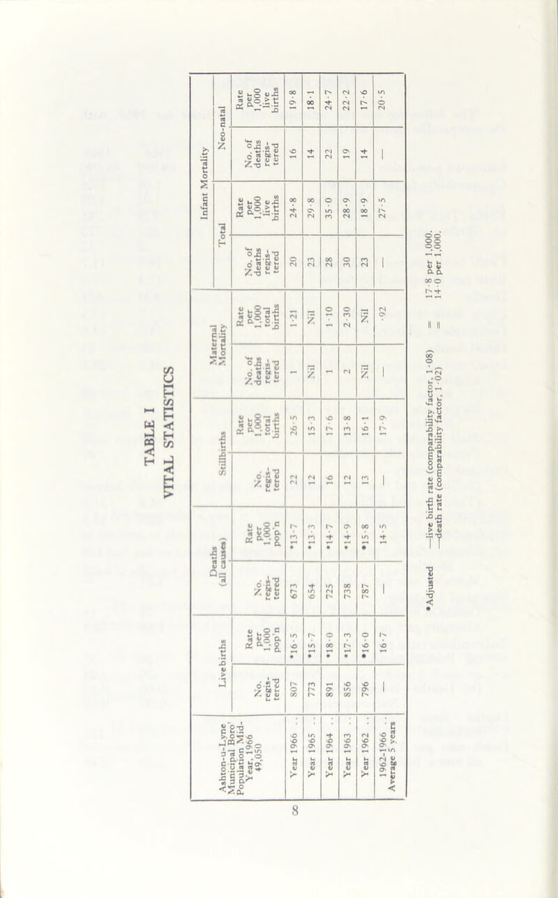 Adjusted —live birth rate (comparability’ factor, 1 *08) = 17-8 per 1,000. —death rate (comparability factor, 1 02) = 14 0 per 1,000.