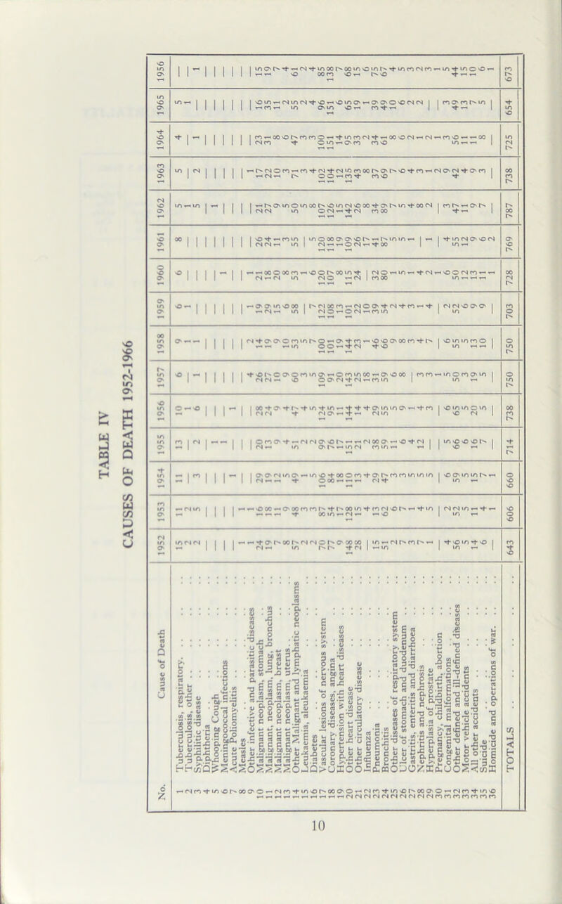 CAUSES OF DEATH 1952-1966