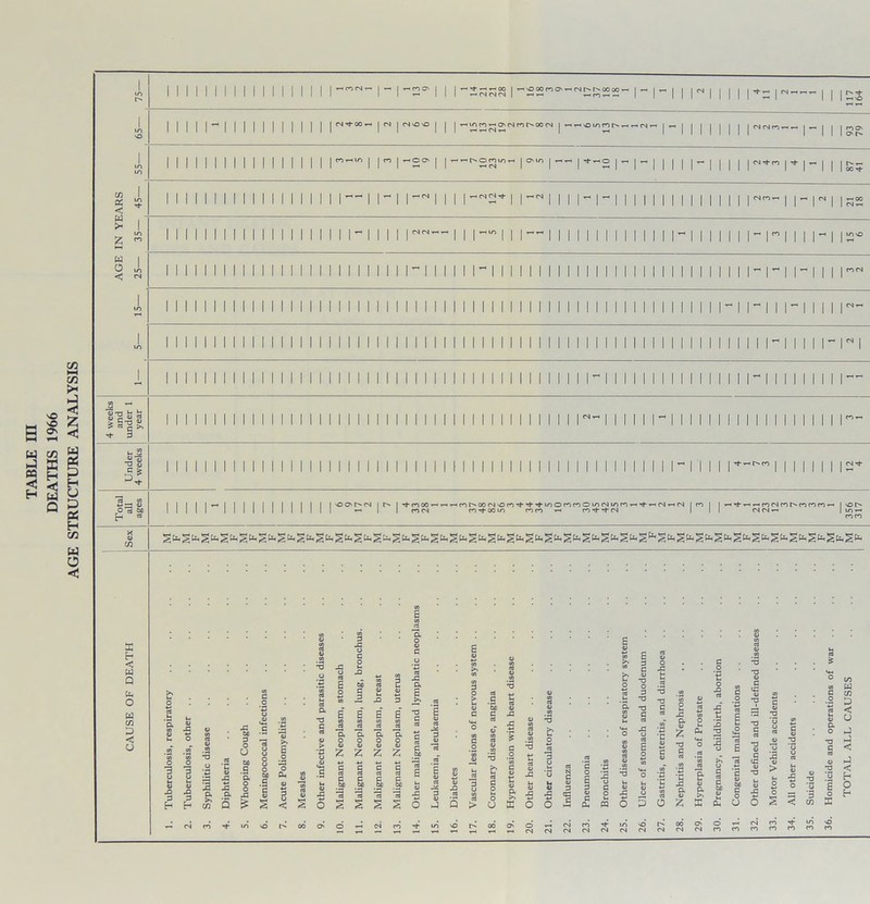 TABLE III DEATHS 1966 AGE STRUCTURE ANALYSIS I LT) © cn X < w PH w O < rf- oo | *-«vo oo m O' —* cn r* oo oo — | »-< — <N<N<N I i-t rt rHn-- -<©o | | ^ ~ r O'in I r-rH I rj-^O I I — I I I I | | I I it cncncn—.— | — | | Jgo; r i iss -II <>0 11 r i d *n ^ hi %ln •a <u 2- I I I NOor^tN | | Tj-ncO'-rH^nr^ooN'Orvt'+TfioonnOioNirinr-'trHrjrHts im | ! ^Tj-r-^rKNnhnnnrH | oh ro <N n-tooio nn ^ r*o -f «n I II (N <n -r- |wh m m X h < w Q fc. O « cn X < u o 3 ■O 3 £ 8 -S •a 3 & cn M 3 0 U at .1 a o o J3 & s 3 3 3 3 § < 1 E § S a  a ■a c 3 -C E £ E & S> is i X3 a S jj ■a c <u a) <y qj 3 Z £ Z Z §b o & O J Q > c *5c 3 3 XI X ■§ t o X £ 6 •o & o f <§ O £ 3 -S § 3 C u 3 C a <u *r £ 3 C <u *3 O 3 •a *3 G m O P 0 £ a •3 c s a 4) Z t o © « t 13 •3 & <u £ x 3 £ Q IC — .— c <G c -a 60 G O O it ■£* ■£ ° O 2 g o cn W cn X < u X X < X < h o h CN CN CN CN CN CN CN CN CN