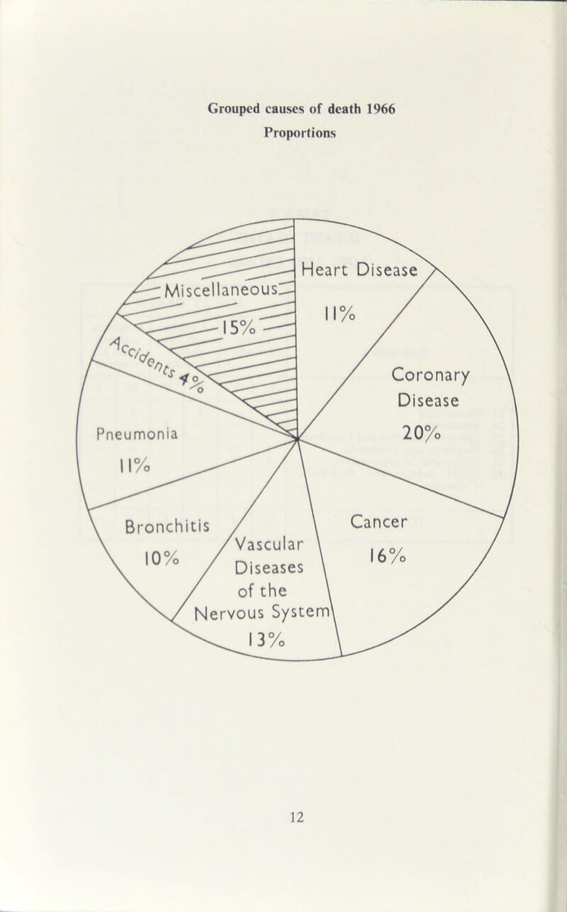 Grouped causes of death 1966 Proportions