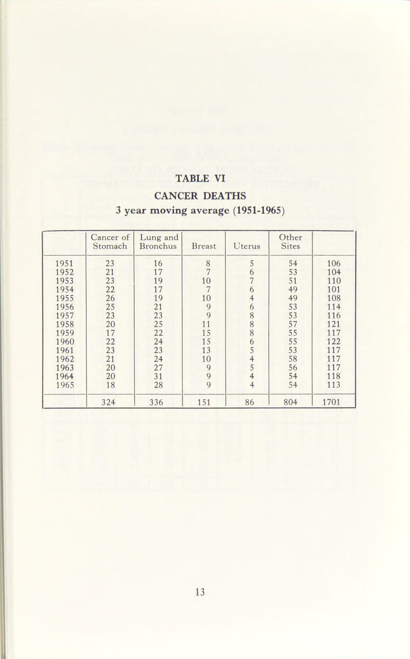 1951 1952 1953 1954 1955 1956 1957 1958 1959 1960 1961 1962 1963 1964 1965 TABLE VI CANCER DEATHS 3 year moving average (1951-1965) Cancer of Stomach Lung and Bronchus Breast Uterus Other Sites 23 16 8 5 54 106 21 17 7 6 53 104 23 19 10 7 51 110 22 17 7 6 49 101 26 19 10 4 49 108 25 21 9 6 53 114 23 23 9 8 53 116 20 25 11 8 57 121 17 22 15 8 55 117 22 24 15 6 55 122 23 23 13 5 53 117 21 24 10 4 58 117 20 27 9 5 56 117 20 31 9 4 54 118 18 28 9 4 54 113 324 336 151 86 804 1701