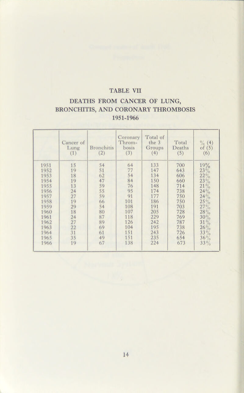 DEATHS FROM CANCER OF LUNG, BRONCHITIS, AND CORONARY THROMBOSIS 1951-1966 Cancer of Lun« (1) Bronchitis (2) Coronary Throm- bosis (3) Total of the 3 Groups (4) Total Deaths (5) % (4) of (5) (6) 1951 15 54 64 133 700 19% 1952 19 51 77 147 643 23% 1953 18 62 54 134 606 22% 1954 19 47 84 150 660 23% 1955 13 59 76 148 714 21% 1956 24 55 95 174 738 24% 1957 27 59 91 177 750 24% 1958 19 66 101 186 750 25% 1959 29 54 108 191 703 27% 1960 18 80 107 205 728 28% 1961 24 87 118 229 769 30% 1962 27 89 126 242 787 31% 1963 22 69 104 195 738 26% 1964 31 61 151 243 726 33% 1965 35 49 151 235 654 36% 1966 19 67 138 224 673 33% 14