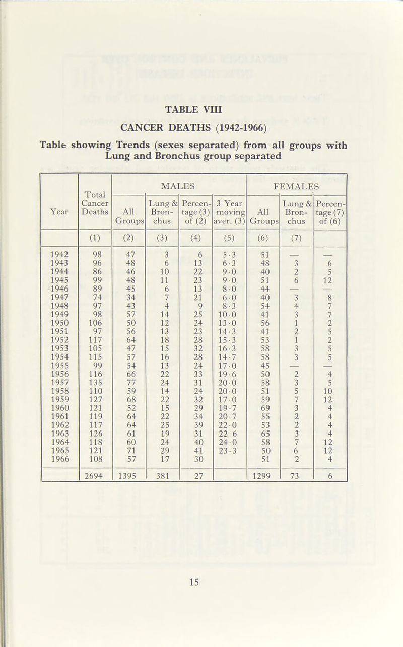CANCER DEATHS (1942-1966) Table showing Trends (sexes separated) from all groups with Lung and Bronchus group separated Year Total Cancer Deaths MALES F EMALE S All Groups Lung & Bron- chus Percen- tage (3) of (2) 3 Year moving aver. (3) All Groups Lung & Bron- chus Percen- tage (7) of (6) (1) (2) (3) (4) (5) (6) (7) 1942 98 47 3 6 5-3 51 1943 96 48 6 13 6-3 48 3 6 1944 86 46 10 22 90 40 2 5 1945 99 48 11 23 90 51 6 12 1946 89 45 6 13 80 44 — — 1947 74 34 7 21 60 40 3 8 1948 97 43 4 9 8-3 54 4 7 1949 98 57 14 25 100 41 3 7 1950 106 50 12 24 130 56 1 2 1951 97 56 13 23 14 3 41 2 5 1952 117 64 18 28 15-3 53 1 2 1953 105 47 15 32 16-3 58 3 5 1954 115 57 16 28 14-7 58 3 5 1955 99 54 13 24 170 45 — — 1956 116 66 22 33 19 6 50 2 4 1957 135 77 24 31 20 0 58 3 5 1958 110 59 14 24 200 51 5 10 1959 127 68 22 32 170 59 7 12 1960 121 52 15 29 19 7 69 3 4 1961 119 64 22 34 20-7 55 2 4 1962 117 64 25 39 22 0 53 2 4 1963 126 61 19 31 22 6 65 3 4 1964 118 60 24 40 24 0 58 7 12 1965 121 71 29 41 23-3 50 6 12 1966 108 57 17 30 51 2 4 2694 1395 381 27 1299 73 6 15