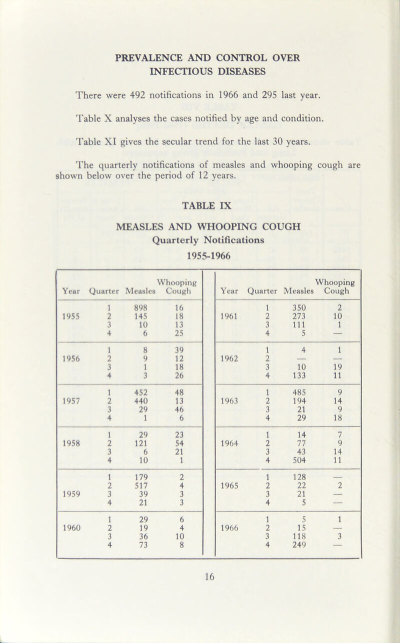 PREVALENCE AND CONTROL OVER INFECTIOUS DISEASES There were 492 notifications in 1966 and 295 last year. Table X analyses the cases notified by age and condition. Table XI gives the secular trend for the last 30 years. The quarterly notifications of measles and whooping cough are shown below over the period of 12 years. TABLE IX MEASLES AND WHOOPING COUGH Quarterly Notifications 1955-1966 Year Quarter Measles Whooping Cough 1 898 16 1955 2 145 18 3 10 13 4 6 25 1 8 39 1956 2 9 12 3 1 18 4 3 26 1 452 48 1957 2 440 13 3 29 46 4 1 6 1 29 23 1958 2 121 54 3 6 21 4 10 1 1 179 2 2 517 4 1959 3 39 3 4 21 3 1 29 6 1960 2 19 4 3 36 10 4 73 8 Whooping Year Quarter Measles Cough 1 350 2 1961 2 273 10 3 111 1 4 5 — 1 4 1 1962 2 — — 3 10 19 4 133 11 1 485 9 1963 2 194 14 3 21 9 4 29 18 1 14 7 1964 2 77 9 3 43 14 4 504 11 1 128 — 1965 2 22 2 3 21 — 4 5 — 1 5 1 1966 2 15 — 3 118 3 4 249 —