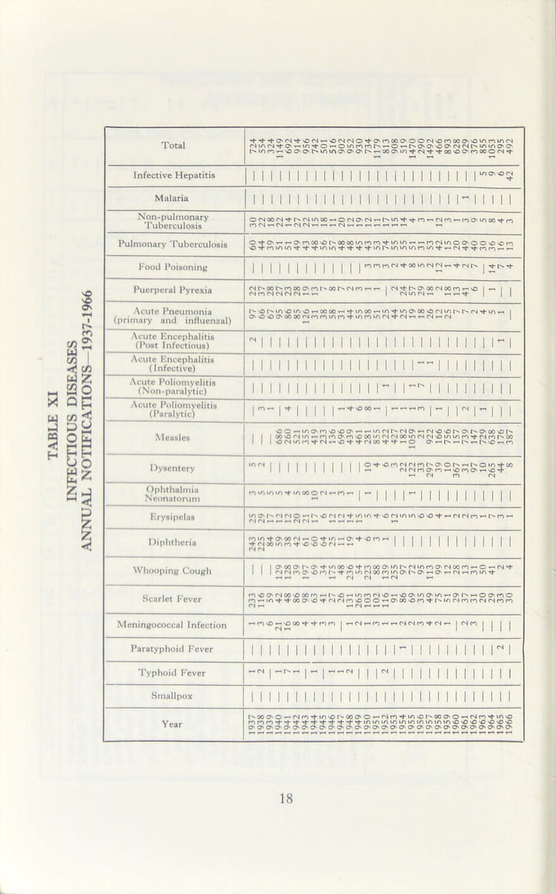 TABLE XI INFECTIOUS DISEASES AL NOTIFICATIONS—1937-1966 Total i-'t^-O'N'i-oN^'ONfNO^O'nooo'OON'OnooO'OuinintN (NIOCN^O' — iO'<l-0«Ou-)roror>'^0»-'t^O'0CO'<N<Nl^i^iriOa' r'irm-'00'0'Mmno'C'0'i'*>-«ooo'^'t-N'+'too'00'nMO(Ssi- Malaria 111iii m 11 ii 11 ii 11 ii i ii i ~ m i m Non-pulmonary 0(NootN’i-i''(Ninoc-HOfNO'(Nr^r'in'tsj-nr-.Mnr-nCMn«)'tn Pulmonary Tuberculosis O'tO'rH^.a'noovOhooooioMn^imorH^nmnocj'OO'O'On Food Poisoning | | | | | | | | | | | | | j ^ ^ -f Puerperal Pyrexia N^oo^n«0'nM30tNtsni-«rt 1 (S^MJMXKNWnr-o | | i (N n M fS fS fN rH T-I I (SintNr- | | | Acute Pneumonia (primary and influenzal) i^vOi^»ovO»nvOv-oooov— »finc»s-««nTf-»na'OOvocNirjt^r'*<NTt-u->s-i i 00'00'»»fsnninn4ionm(Nti-NrHriNr-i(N Acute Fnccphalitis (Post Infectious) N11111II1111IIII1IIII1II1II1-1 Acute KnccphalitiN (Infective) 1 1 1 1 1 1 1 11 111 11 11 1 1 1 II 1 1 II 1 1 1 Acute Poliomyelitis (Non-pnrnlytic) 111II1II1IIII ll~1 1-* II 1 1 II II II Acute Poliomyelitis (Paralytic) r- n 111i-1 mu Measles OO'-,lf'iO'r,l'O'OO''-Hirif'lhrNO''-<(N'O'OhCM''O'00Oh I I | oo o N m -h n n o n <3 co m n M oo m n n vo m in n ^ in n M>o 1 1 1 oriinro<N v-o -f ■•t-rioo-t-*-t- o o\THi>T-^*Hr>vo^n Dysentery io«ni | | | | | | | | | | o-+onnrini'-0'0r>^i''0intoo 1 1 1 1 1 1 1 1 1 1 1 «-< (NnnO'nrsonarHvo4 *-1 CS CO CN Ophthalmia Neonatorum nininio + mooorinnrH | *-« | | | | | | | | | | | | | | | Krysipclas m a- in n n O - in M n m m o n m io o >o th rs <N n Is n r- NNwv-r-NNH rH Diphtheria n'n^O'00rir-O’tin*-'Ot-on-H i i i i i | i i i i i i i i •irioompvl-'O'O'iri-HrH 1 II II II II 1 II II (N rN Whooping Cough | | | 0'OOCMM>*finooO'tnooaMm^Minn(>fNcion-c*-(N*t 1 ''i f'in a o i- n m n oo n m cm^ o *-< o ^ ri th n m 'i- «-•*-< tN cs •— fN «-• Scarlet Fever n'OCMN00OMf'i--'i''0-innnNO'-''OO'inO'inT-cM'.r-oanO n-in^*tcoc?'^0'+^iPinooOrHO'CC'OnTH>hi(NnnM(Nnn <N — Meningococcal Infection ^rO'O—j'Ooo-^-^r^ro | HiSHFi-Hr-Nrln^Mr- | cnro j Paratyphoid Fever i 1111 ii 111 ii i i ii ri ii 111111 r i Typhoid Fever i-^ r r-m11 riiiiiiii111111 Smallpox 1111111 ii 111111111 ii 111 ii 11111 Year r>MO'O^Nn*fin'orNcoo'OT-Mni-io>or'Ooa'OvHr4n’t-io\0 nnrvti-t’t4*fi-i-'+'+^ininimmninininin'0'0'0'C'0'0'C O' O' O' O' O' O' O' O' O' O' O' O' O' O' O' O' O' O' O' O' O' O' O' O' O' O' O' O' O' O' 18