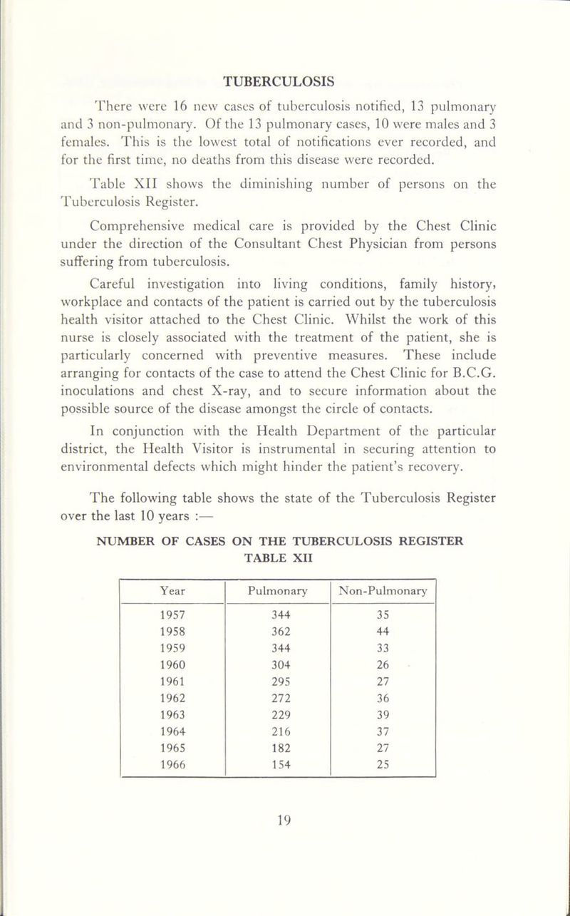 There were 16 new cases of tuberculosis notified, 13 pulmonary and 3 non-pulmonary. Of the 13 pulmonary cases, 10 were males and 3 females. This is the lowest total of notifications ever recorded, and for the first time, no deaths from this disease were recorded. Table XII shows the diminishing number of persons on the Tuberculosis Register. Comprehensive medical care is provided by the Chest Clinic under the direction of the Consultant Chest Physician from persons suffering from tuberculosis. Careful investigation into living conditions, family history, workplace and contacts of the patient is carried out by the tuberculosis health visitor attached to the Chest Clinic. Whilst the work of this nurse is closely associated with the treatment of the patient, she is particularly concerned with preventive measures. These include arranging for contacts of the case to attend the Chest Clinic for B.C.G. inoculations and chest X-ray, and to secure information about the possible source of the disease amongst the circle of contacts. In conjunction with the Health Department of the particular district, the Health Visitor is instrumental in securing attention to environmental defects which might hinder the patient’s recovery. The following table shows the state of the Tuberculosis Register over the last 10 years NUMBER OF CASES ON THE TUBERCULOSIS REGISTER TABLE XII Year Pulmonary Non-Pulmonary 1957 344 35 1958 362 44 1959 344 33 1960 304 26 1961 295 27 1962 272 36 1963 229 39 1964 216 37 1965 182 27 1966 154 25