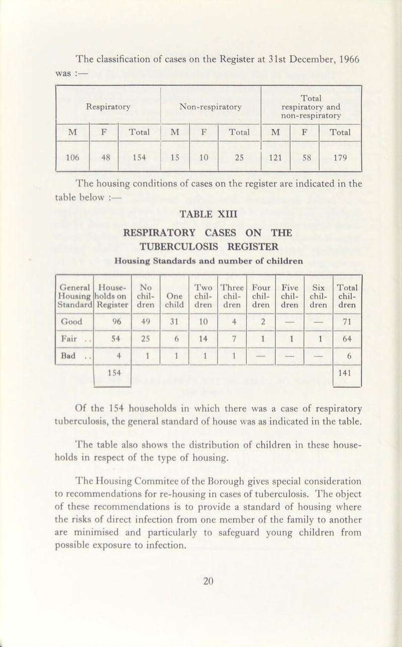 The classification of cases on the Register at 31st December, 1966 was :— Respiratory Non-respiratory Total respiratory and non-respiratory M F Total M F Total M F Total 106 48 154 15 10 25 121 58 179 The housing conditions of cases on the register are indicated in the table below :— TABLE XIII RESPIRATORY CASES ON THE TUBERCULOSIS REGISTER Housing Standards and number of children General Housing Standard House- holds on Register No chil- dren One child Two chil- dren Three chil- dren Four chil- dren Five chil- dren Six chil- dren Total chil- dren Good 96 49 31 10 4 2 — — 71 Fair . . 54 25 6 14 7 1 1 1 64 Bad .. 4 1 1 1 1 — — — 6 154 141 Of the 154 households in which there was a case of respiratory tuberculosis, the general standard of house was as indicated in the table. The table also shows the distribution of children in these house- holds in respect of the type of housing. The Housing Commitee of the Borough gives special consideration to recommendations for re-housing in cases of tuberculosis. The object of these recommendations is to provide a standard of housing where the risks of direct infection from one member of the family to another are minimised and particularly to safeguard young children from possible exposure to infection.