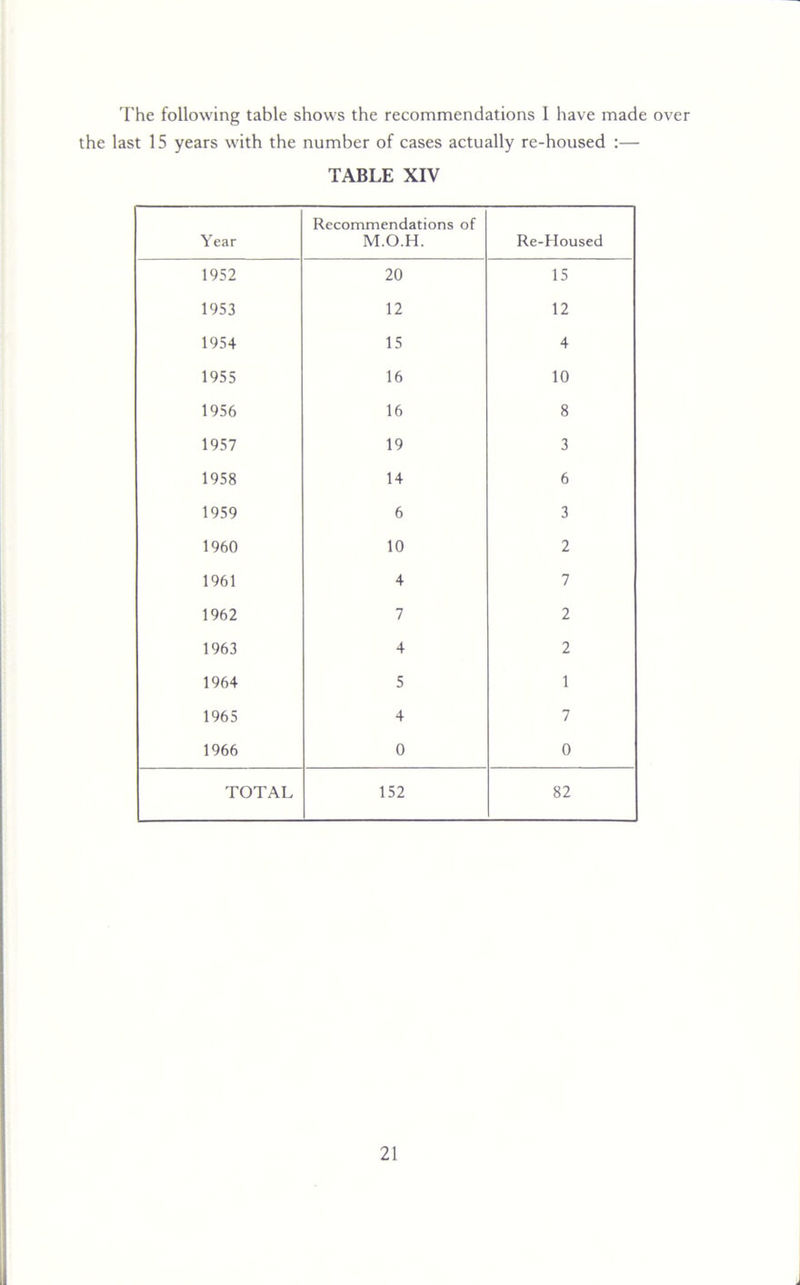 The following table shows the recommendations I have made over the last 15 years with the number of cases actually re-housed :— TABLE XIV Year Recommendations of M.O.H. Re-Housed 1952 20 15 1953 12 12 1954 15 4 1955 16 10 1956 16 8 1957 19 3 1958 14 6 1959 6 3 1960 10 2 1961 4 7 1962 7 2 1963 4 2 1964 5 1 1965 4 7 1966 0 0 TOTAL 152 82