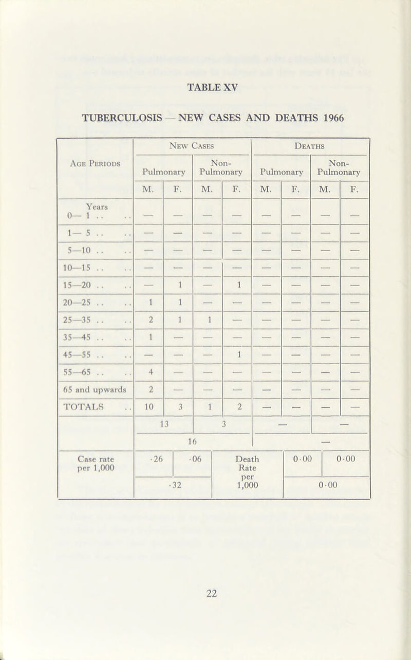 TUBERCULOSIS — NEW CASES AND DEATHS 1966 Age Periods New Cases Deaths Pulmonary Non- Pulmonary Pulmonary Non- Pulmonary M. F. M. F. M. F. M. F. Years 0— 1 .. 1— 5 .. 5—10 .. 10—15 .. 15—20 .. — 1 — 1 — — — — 20—25 .. 1 1 — — — — — — 25—35 .. 2 1 1 — — — — — 35—45 .. 1 — — — — — — — 45—55 .. — — — 1 — — — — 55—65 .. 4 — — — — — — — 65 and upwards 2 — — — — — — — TOTALS 10 3 1 2 — — — — 13 3 — — 16 — Case rate per 1,000 ■26 -06 Death Rate per 1,000 000 0-00 •32 000