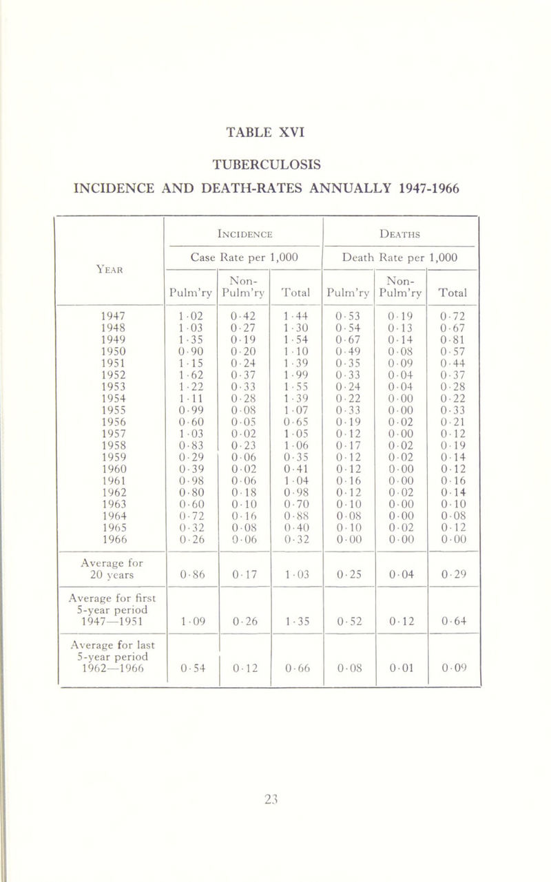 TUBERCULOSIS INCIDENCE AND DEATH-RATES ANNUALLY 1947-1966 Year Incidence Deaths Case Rate per 1,000 Death Rate per 1,000 Pulm’ry Non- Pulm’ry Total Pulm’ry Non- Pulm’ry Total 1947 1 02 0 42 1 44 0 53 0 19 0 72 1948 1 03 0 27 1 30 0 54 0 13 0 67 1949 1 35 0 19 1 54 0 67 0 14 0 81 1950 0 90 0 20 1 10 0 49 0 08 0 57 1951 1 15 0 24 1 39 0 35 0 09 0 44 1952 1 62 0 37 1 99 0 33 0 04 0 37 1953 1 22 0 33 1 55 0 24 0 04 0 28 1954 1 11 0 28 1 39 0 22 0 00 0 22 1955 0 99 0 08 1 07 0 33 0 00 0 33 1956 0 60 0 05 0 65 0 19 0 02 0 21 1957 1 03 0 02 1 05 0 12 0 00 0 12 1958 0 83 0 23 1 06 0 17 0 02 0 19 1959 0 29 0 06 0 35 0 12 0 02 0 14 1960 0 39 0 02 0 41 0 12 0 00 0 12 1961 0 98 0 06 1 04 0 16 0 00 0 16 1962 0 80 0 18 0 98 0 12 0 02 0 14 1963 0 60 0 10 0 70 0 10 0 00 0 10 1964 0 72 0 16 0 88 0 08 0 00 0 OS 1965 0 32 0 08 0 40 0 10 0 02 0 12 1966 0 26 0 06 0 32 0 00 0 00 0 00 Average for 20 years 0 86 0 17 1 •03 0 25 0 04 0 29 Average for first 5-year period 1947—1951 1 ■09 0 •26 1 •35 0 52 0 12 0 64 Average for last 5-year period 1962—1966 0 ■54 0 •12 0 •66 0 •08 0 01 0 09