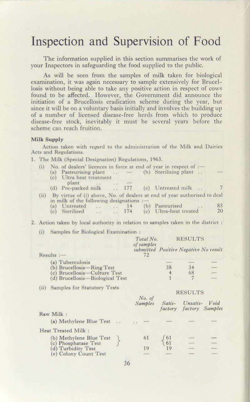 Inspection and Supervision of Food The information supplied in this section summarises the work of your Inspectors in safeguarding the food supplied to the public. As will be seen from the samples of milk taken for biological examination, it was again necessary to sample extensively for Brucel- losis without being able to take any positive action in respect of cows found to be affected. However, the Government did announce the initiation of a Brucellosis eradication scheme during the year, but since it will be on a voluntary basis initially and involves the building up of a number of licensed disease-free herds from which to produce disease-free stock, inevitably it must be several years before the scheme can reach fruition. Milk Supply Action taken with regard to the administration of the Milk and Dairies Acts and Regulations. 1. The Milk (Special Designation) Regulations, 1963. (i) No. of dealers’ licences in force at end of year in respect of :— (a) Pasteurising plant . . — (b) Sterilising plant . . (c) Ultra heat treatment plant .. .. — (d) Pre-packed milk .. 177 (e) Untreated milk .. 7 (ii) By virtue of (i) above, No. of dealers at end of year authorised to deal in milk of the following designations :— (a) Untreated .. .. 14 (b) Pasteurised . . 85 (c) Sterilised 174 (c) Ultra-heat treated 20 2. Action taken by local authority in relation to samples taken in the district : (i) Samples for Biological Examination : Total No. RESULTS of samples submitted Positive Negative No result Results :— 72 (a) Tuberculosis — — — (b) Brucellosis—Ring Test 38 34 — (c) Brucellosis—Culture Test 4 68 — (d) Brucellosis—Biological Test 1 7 — (ii) Samples for Statutory Tests No. of RESULTS Samples Satis- factory Unsatis- factory Void Samples Raw Milk : (a) Methylene Blue Test .. — — — — Heat Treated Milk : (b) Methylene Blue Test \ 61 f61 — — (c) Phosphatase Test / \61 — — (d) Turbidity Test 19 19 — — (e) Colony Count Test — — — —