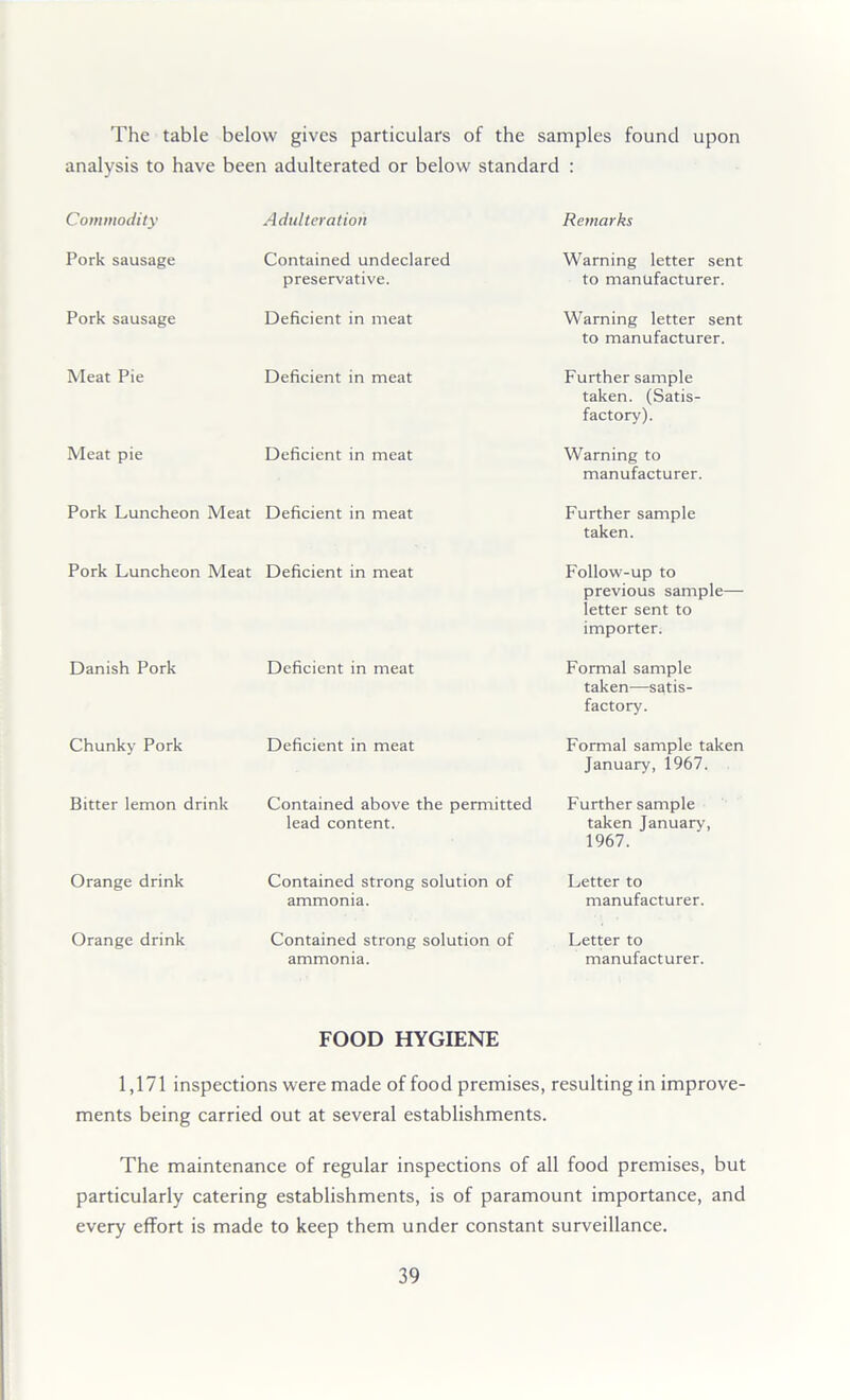 The table below gives particulars of the samples found upon analysis to have been adulterated or below standard : Commodity Adulteration Remarks Pork sausage Contained undeclared preservative. Warning letter sent to manufacturer. Pork sausage Deficient in meat Warning letter sent to manufacturer. Meat Pie Deficient in meat Meat pie Deficient in meat Further sample taken. (Satis- factory). Warning to manufacturer. Pork Luncheon Meat Deficient in meat Pork Luncheon Meat Deficient in meat Danish Pork Deficient in meat Chunky Pork Deficient in meat Further sample taken. Follow-up to previous sample—- letter sent to importer. Formal sample taken—satis- factory. Formal sample taken January, 1967. Bitter lemon drink Contained above the permitted lead content. Further sample taken Januarv, 1967. Orange drink Contained strong solution of ammonia. Letter to manufacturer. Orange drink Contained strong solution of ammonia. Letter to manufacturer. FOOD HYGIENE 1,171 inspections were made of food premises, resulting in improve- ments being carried out at several establishments. The maintenance of regular inspections of all food premises, but particularly catering establishments, is of paramount importance, and every effort is made to keep them under constant surveillance.