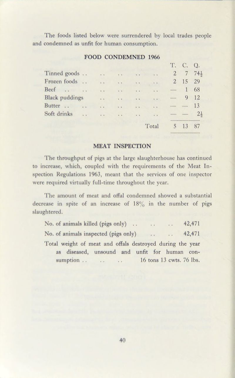 The foods listed below were surrendered by local trades people and condemned as unfit for human consumption. FOOD CONDEMNED 1966 Tinned goods . . Frozen foods .. Beef Black puddings Butter Soft drinks Total T. C. Q. 2 7 74i 2 15 29 1 68 9 12 — 13 2* 5 13 87 MEAT INSPECTION The throughput of pigs at the large slaughterhouse has continued to increase, which, coupled with the requirements of the Meat In- spection Regulations 1963, meant that the services of one inspector were required virtually full-time throughout the year. The amount of meat and offal condemned showed a substantial decrease in spite of an increase of 18% in the number of pigs slaughtered. No. of animals killed (pigs only) .. .. .. 42,471 No. of animals inspected (pigs only) .. .. 42,471 Total weight of meat and offals destroyed during the year as diseased, unsound and unfit for human con- sumption .. .. .. 16 tons 13 cwts. 76 lbs.