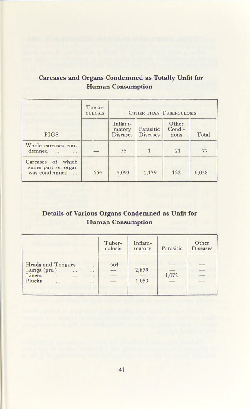 Carcases and Organs Condemned as Totally Unfit for Human Consumption PIGS Tuber- culosis Other than Tuberculosis Inflam- matory Diseases Parasitic Diseases Other Condi- tions Total Whole carcases con- demned — 55 1 21 77 Carcases of which some part or organ was condemned 664 4,093 1,179 122 6,058 Details of Various Organs Condemned as Unfit for Human Consumption Tuber- culosis Inflam- matory Parasitic Other Diseases Heads and Tongues 664 Lungs (prs.) — 2,879 — — Livers — — 1,072 — Plucks 1,053