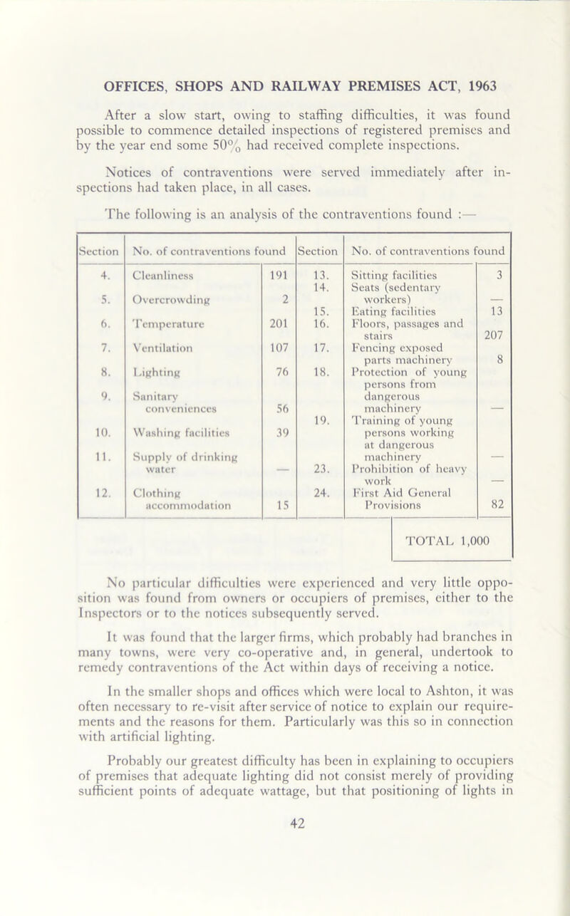 OFFICES, SHOPS AND RAILWAY PREMISES ACT, 1963 After a slow start, owing to staffing difficulties, it was found possible to commence detailed inspections of registered premises and by the year end some 50% had received complete inspections. Notices of contraventions were served immediately after in- spections had taken place, in all cases. The following is an analysis of the contraventions found :— Section No. of contraventions found Section No. of contraventions found 4. Cleanliness 191 13. Sitting facilities 3 14. Seats (sedentary 5. Overcrowding 2 workers) — 15. Eating facilities 13 6. Temperature 201 16. Floors, passages and stairs 207 7. Ventilation 107 17. Fencing exposed parts machinery 8 8. Lighting 76 18. Protection of young persons from 9. Sanitary dangerous conveniences 56 19. machinery Training of young 10. Washing facilities 39 persons working at dangerous 11. Supply of drinking machinery — water — 23. Prohibition of heavy work — 12. Clothing 24. First Aid General accommodation 15 Provisions 82 TOTAL 1,000 No particular difficulties were experienced and very little oppo- sition was found from owners or occupiers of premises, either to the Inspectors or to the notices subsequently served. It was found that the larger firms, which probably had branches in many towns, were very co-operative and, in general, undertook to remedy contraventions of the Act within days of receiving a notice. In the smaller shops and offices which were local to Ashton, it was often necessary to re-visit after service of notice to explain our require- ments and the reasons for them. Particularly was this so in connection with artificial lighting. Probably our greatest difficulty has been in explaining to occupiers of premises that adequate lighting did not consist merely of providing sufficient points of adequate wattage, but that positioning of lights in