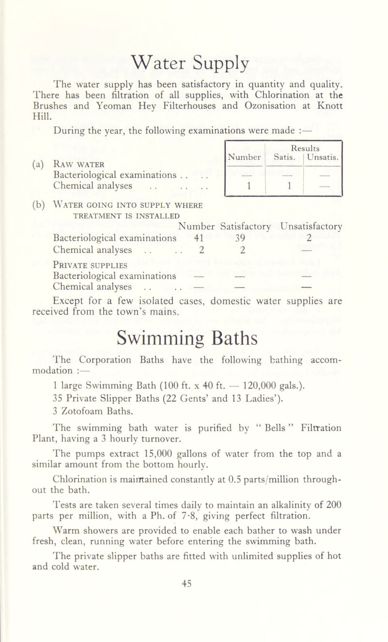 Water Supply The water supply has been satisfactory in quantity and quality. There has been filtration of all supplies, with Chlorination at the Brushes and Yeoman Hey Filterhouses and Ozonisation at Knott Hill. During the year, the following examinations were made :— (a) Raw water Bacteriological examinations . . Chemical analyses (b) Water going into supply where TREATMENT IS INSTALLED Number Satisfactory Unsatisfactory Bacteriological examinations 41 39 2 Chemical analyses .... 2 2 — Private supplies Bacteriological examinations — — — Chemical analyses . . . . — — — Except for a few isolated cases, domestic water supplies are received from the town’s mains. Swimming Baths The Corporation Baths have the following bathing accom- modation :— 1 large Swimming Bath (100 ft. x 40 ft. — 120,000 gals.). 35 Private Slipper Baths (22 Gents’ and 13 Ladies’). 3 Zotofoam Baths. The swimming bath water is purified by “ Bells ” Filtration Plant, having a 3 hourly turnover. The pumps extract 15,000 gallons of water from the top and a similar amount from the bottom hourly. Chlorination is maintained constantly at 0.5 parts/million through- out the bath. Tests are taken several times daily to maintain an alkalinity of 200 parts per million, with a Ph. of 7-8, giving perfect filtration. Warm showers are provided to enable each bather to wash under fresh, clean, running water before entering the swimming bath. The private slipper baths are fitted with unlimited supplies of hot and cold water. Number Results Satis. | Unsatis. 1 1
