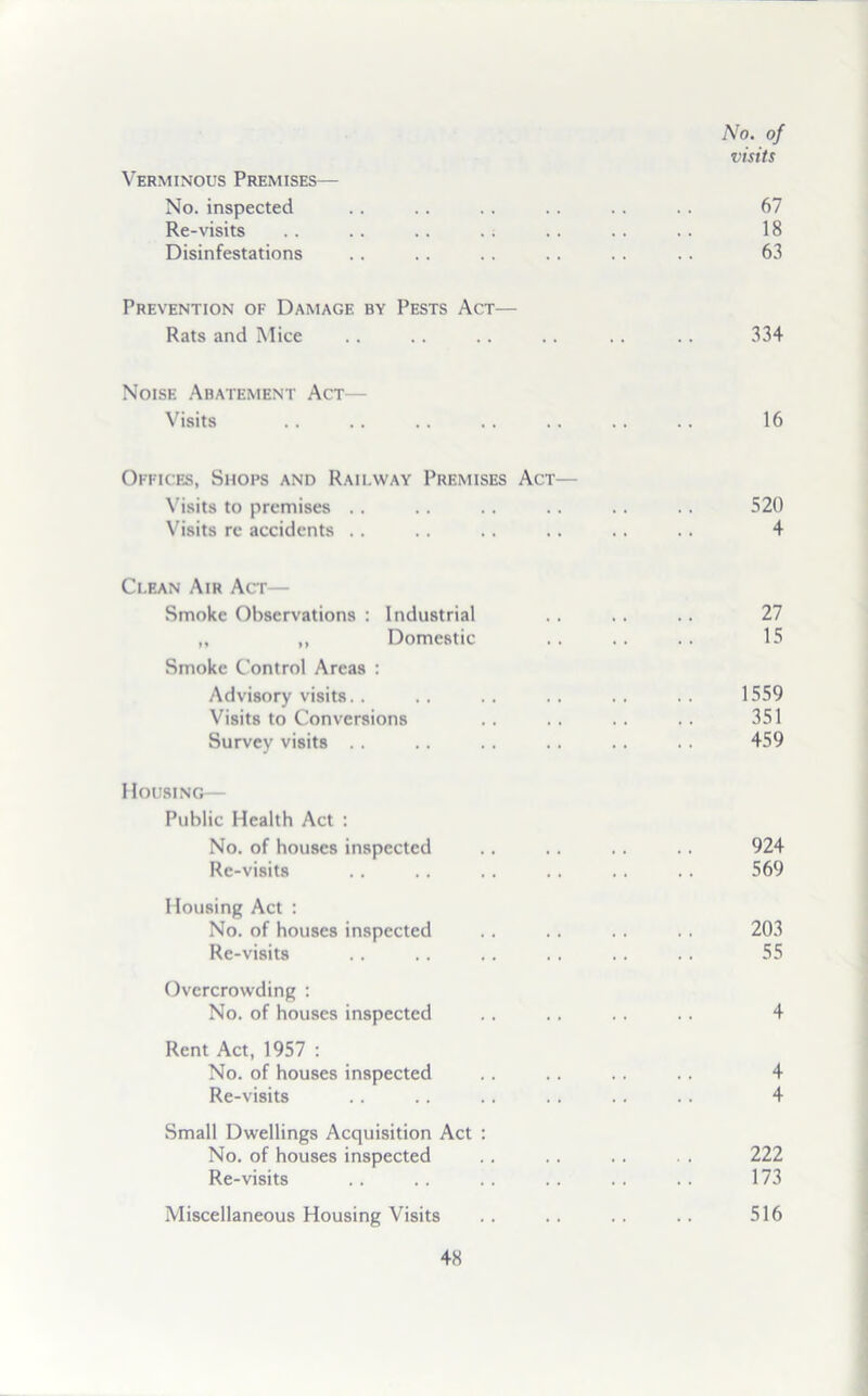 No. of visits Verminous Premises— No. inspected .. .. .. .. .. .. 67 Re-visits .. .. .. . . .. .. .. 18 Disinfestations . . . . . . . . . . .. 63 Prevention of Damage by Pests Act— Rats and Mice .. .. .. .. .. .. 334 Noise Abatement Act— Visits .. .. .. .. .. .. .. 16 Offices, Shops and Railway Premises Act— Visits to premises .. .. .. .. .. .. 520 Visits re accidents .. .. .. .. .. .. 4 Clean Air Act— Smoke Observations : Industrial .. .. .. 27 ,, ,, Domestic . . .. .. 15 Smoke Control Areas : Advisory visits.. .. .. .. .. .. 1559 Visits to Conversions .. .. .. .. 351 Survey visits .. .. . . .. .. .. 459 Housing— Public Health Act : No. of houses inspected .. .. .. .. 924 Re-visits .. .. . . .. .. .. 569 Housing Act : No. of houses inspected .. .. . . .. 203 Re-visits .. .. .. .. .. .. 55 Overcrowding : No. of houses inspected .. .. .. .. 4 Rent Act, 1957 : No. of houses inspected .. .. .. .. 4 Re-visits .. .. .. .. . . . . 4 Small Dwellings Acquisition Act : No. of houses inspected .. .. .. . . 222 Re-visits .. .. .. .. .. . . 173 Miscellaneous Housing Visits .. .. .. .. 516