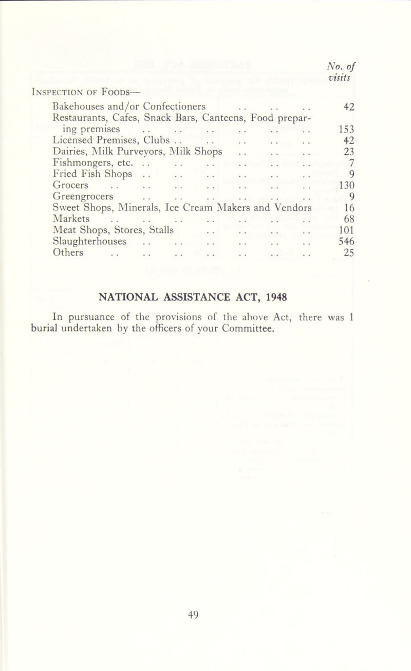 No. of visits Inspection of Foods— Bakehouses and/or Confectioners . . . . . . 42 Restaurants, Cafes, Snack Bars, Canteens, Food prepar- ing premises . . . . . . . . . . . . 153 Licensed Premises, Clubs . . . . . . . . . . 42 Dairies, Milk Purveyors, Milk Shops . . . . . . 23 Fishmongers, etc. . . . . . . . . . . . . 7 Fried Fish Shops . . . . . . . . . . . . 9 Grocers . . .. . . .. .. . . .. 130 Greengrocers . . . . . . . . . . . . 9 Sweet Shops, Minerals, Ice Cream Makers and Vendors 16 Markets . . . . . . . . . . . . . . 68 Meat Shops, Stores, Stalls . . .. . . .. 101 Slaughterhouses .. . . .. .. .. .. 546 Others .. .. .. .. . . .. .. 25 NATIONAL ASSISTANCE ACT, 1948 In pursuance of the provisions of the above Act, there was 1 burial undertaken by the officers of your Committee.