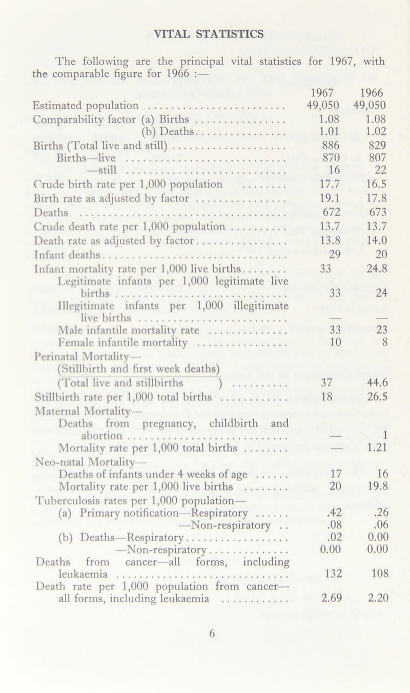 The following are the principal vital statistics for 1967, with the comparable figure for 1966 :— 1967 1966 Estimated population 49,050 49,050 Comparability factor (a) Births 1.08 1.08 (b) Deaths 1.01 1.02 Births (Total live and still) 886 829 Births—live 870 807 —still 16 22 Crude birth rate per 1,000 population 17.7 16.5 Birth rate as adjusted by factor 19.1 17.8 Deaths 672 673 Crude death rate per 1,000 population 13.7 13.7 Death rate as adjusted by factor 13.8 14.0 Infant deaths 29 20 Infant mortality rate per 1,000 live births 33 24.8 Legitimate infants per 1,000 legitimate live births 33 24 Illegitimate infants per 1,000 illegitimate live births — — Male infantile mortality rate 33 23 Female infantile mortality 10 8 Perinatal Mortality— (Stillbirth and first week deaths) (Total live and stillbirths ) 37 44.6 Stillbirth rate per 1,000 total births 18 26.5 Maternal Mortality— Deaths from pregnancy, childbirth and abortion — 1 Mortality rate per 1,000 total births — 1.21 Neo-natal Mortality— Deaths of infants under 4 weeks of age 17 16 Mortality rate per 1,000 live births 20 19.8 Tuberculosis rates per 1,000 population— (a) Primary notification—Respiratory .42 .26 —Non-respiratory .. .08 .06 (b) Deaths—Respiratory .02 0.00 —Non-respiratory 0.00 0.00 Deaths from cancer—all forms, including leukaemia 132 108 Death rate per 1,000 population from cancer— all forms, including leukaemia 2.69 2.20