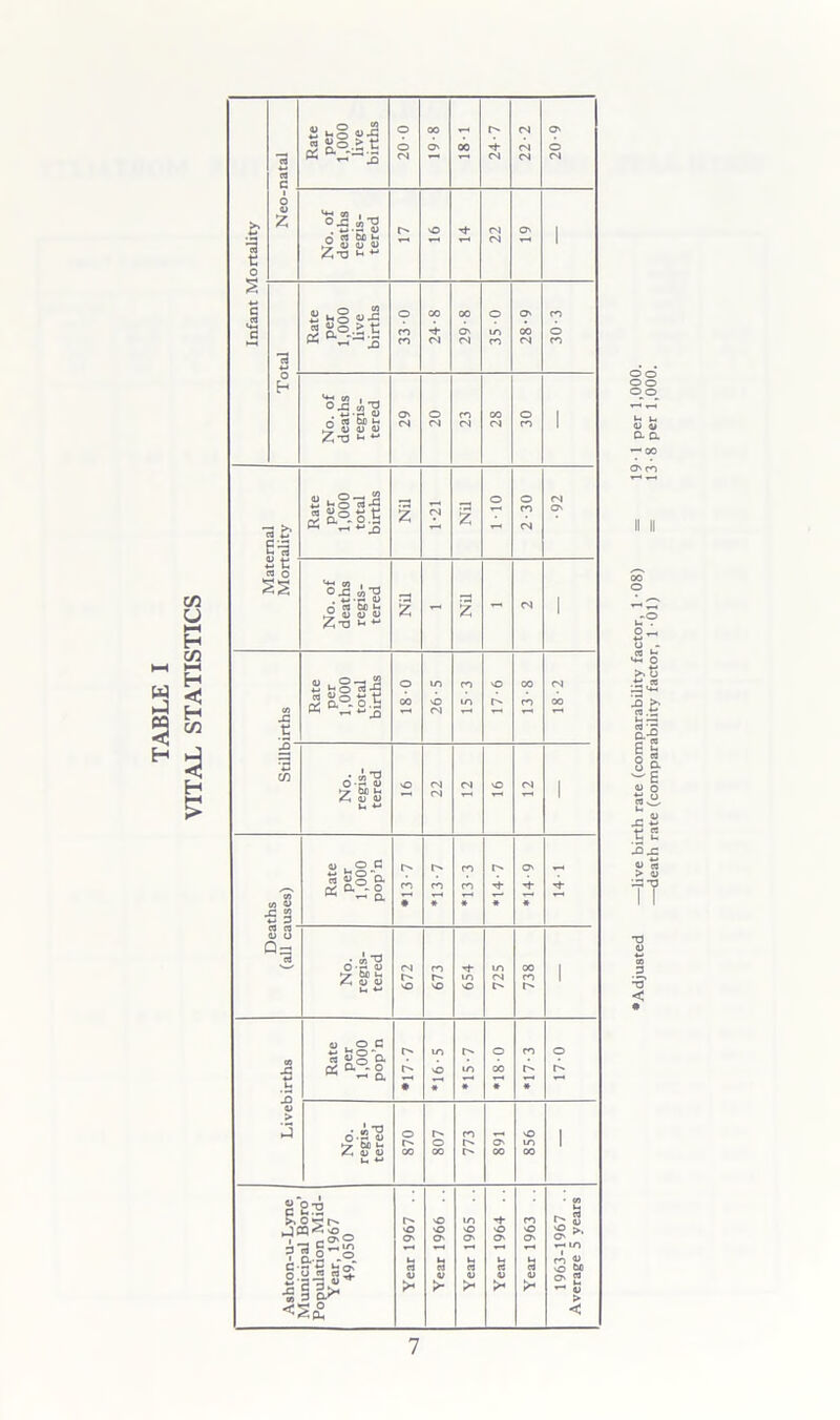 Infant Mortality a C Rate per 1,000 live births 20-0 8-61 24-7 zzz 20-9 o D £ No. of deaths regis- tered f vO 22 O' 1 « +-> Rate per 1,000 live births 33-0 24-8 29-8 35-0 28-9 30-3 No. of deaths regis- tered O' 20 cn 28 30 1 Maternal Mortality •92 - 4-> cn No. regis- tered 22 1 CO CO O C «9 M P Rate per 1,000 pop’n *13-7 *13-3 ■'t- O' N 14-1 <D o No. regis- tered 672 673 654 725 738 1 Livebirths Rate per 1,000 pop’n *17-7 *16-5 *15-7 o 00 • *17-3 17-0 No. regis- tered 870 807 773 891 856 1 Ashton-u-Lyne Municipal Boro’ Population Mid- Year, 1967 49,050 Year 1967 .. Year 1966 . . Year 1965 .. Year 1964 . . Year 1963 1963-1967 .. Average 5 years 7 —death rate (comparability factor, 1 01) = 13*8 per 1,000.