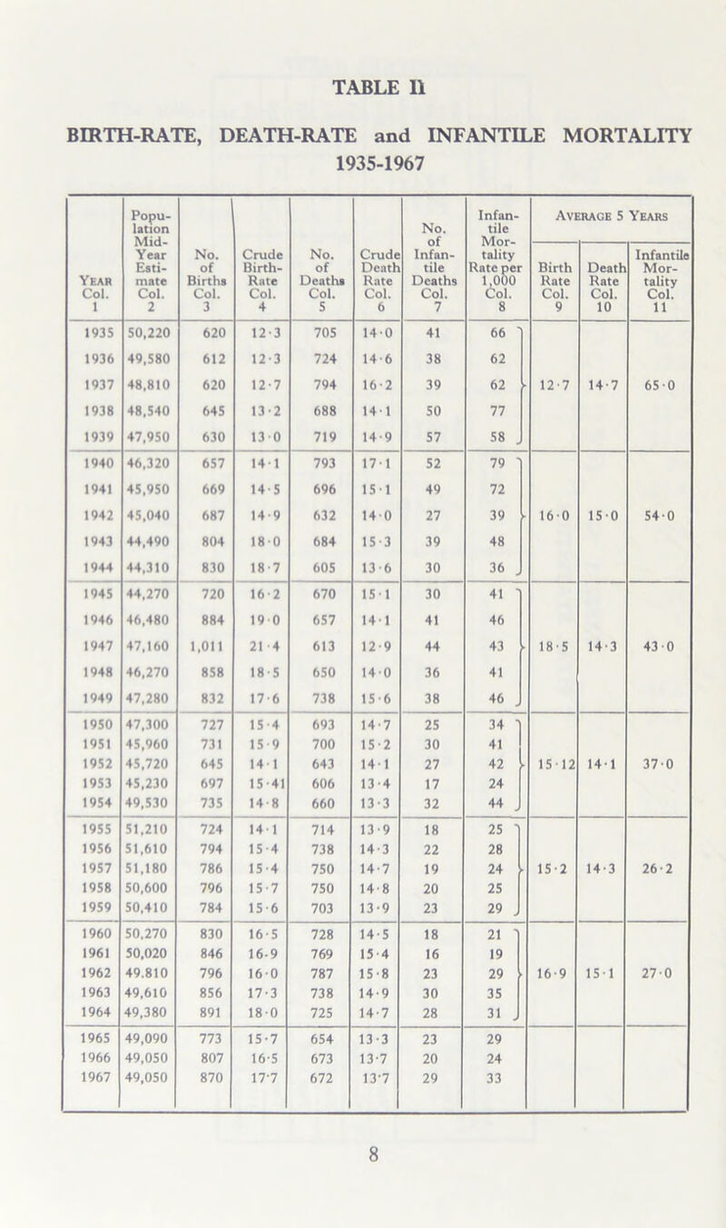BIRTH-RATE, DEATH-RATE and INFANTILE MORTALITY 1935-1967 Year Col. 1 Popu- lation Mid- Year Esti- mate Col. 2 No. of Births Col. 3 Crude Birth- Rate Col. 4 No. of Deaths Col. 5 Crude Death Rate Col. 6 No. of Infan- tile Deaths Col. 7 Infan- tile Mor- tality Rate per 1,000 Col. 8 Average 5 Years Birth Rate Col. 9 Death Rate Col. 10 Infantile Mor- tality Col. 11 1935 50,220 620 12-3 705 14-0 41 66 ' 1936 49,580 612 12-3 724 14-6 38 62 1937 48,810 620 12-7 794 16-2 39 62 12-7 14-7 650 1938 48,540 645 13-2 688 14-1 so 77 1939 47,950 630 130 719 14-9 57 58 1940 46,320 657 141 793 17-1 52 79 ' 1941 45,950 669 14-5 696 15-1 49 72 1942 45,040 687 14 9 632 14-0 27 39 16-0 15-0 54-0 1943 44,490 804 18-0 684 15-3 39 48 1944 44,310 830 18-7 605 13-6 30 36 . 1945 44,270 720 16-2 670 15-1 30 41 ' 1946 46,480 884 19 0 657 14-1 41 46 1947 47,160 1,011 21 -4 613 12-9 44 43 18-5 14-3 43 0 1948 46,270 858 18-5 650 14-0 36 41 1949 47,280 832 17-6 738 15-6 38 46 1950 47,300 727 15-4 693 14-7 25 34 1951 45,960 731 15-9 700 15-2 30 41 1952 45,720 645 14-1 643 14-1 27 42 15 12 14-1 37-0 1953 45,230 697 15-41 606 13-4 17 24 1954 49,530 735 14 8 660 13-3 32 44 J 1955 51,210 724 14-1 714 13-9 18 25 J 1956 51,610 794 15-4 738 14-3 22 28 1957 51,180 786 15-4 750 14-7 19 24 15-2 14-3 26-2 1958 50,600 796 15-7 750 14-8 20 25 1959 50,410 784 15-6 703 13-9 23 29 J 1960 50.270 830 16-5 728 14-5 18 21 I 1961 50,020 846 16-9 769 15-4 16 19 1962 49.810 796 16-0 787 15-8 23 29 16-9 15-1 27-0 1963 49,610 856 17-3 738 14-9 30 35 1964 49,380 891 18-0 725 14-7 28 31 . 1965 49,090 773 15-7 654 13-3 23 29 1966 49,050 807 16-5 673 13-7 20 24 1967 49,050 870 17-7 672 13-7 29 33 8