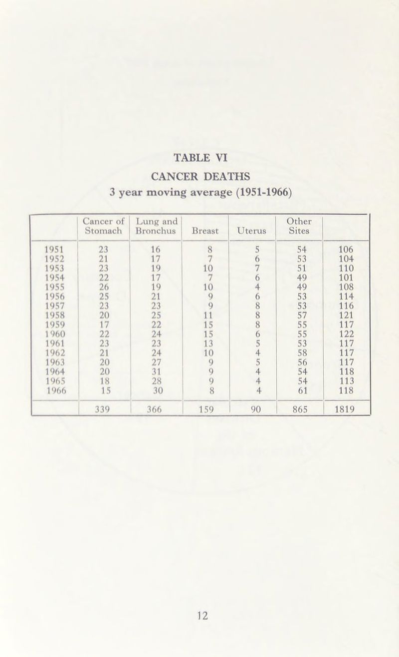 CANCER DEATHS 3 year moving average (1951-1966) Cancer of Stomach Lung and Bronchus Breast Uterus Other Sites 1951 23 16 8 5 54 106 1952 21 17 7 6 53 104 1953 23 19 10 7 51 110 1954 22 17 7 6 49 101 1955 26 19 10 4 49 108 1956 25 21 9 6 53 114 1957 23 23 9 8 53 116 1958 20 25 11 8 57 121 1959 17 22 15 8 55 117 1960 22 24 15 6 55 122 1961 23 23 13 5 53 117 1962 21 24 10 4 58 117 1963 20 27 9 5 56 117 1964 20 31 9 4 54 118 1965 18 28 9 4 54 113 1966 15 30 8 4 61 118 339 366 159 90 865 1819