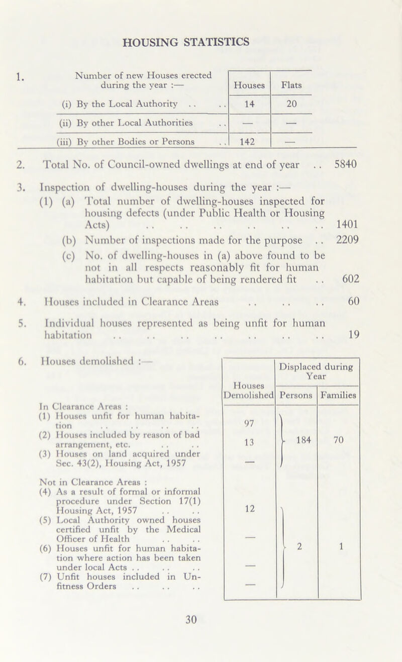 HOUSING STATISTICS 1. Number of new Houses erected during the year :— (i) By the Local Authority . . Houses Flats 14 20 (ii) By other Local Authorities — — (iii) By other Bodies or Persons 142 — 2. Total No. of Council-owned dwellings at end of year .. 5840 3. Inspection of dwelling-houses during the year :— (1) (a) Total number of dwelling-houses inspected for housing defects (under Public Health or Housing Acts) .. .. .. .. . . .. 1401 (b) Number of inspections made for the purpose . . 2209 (c) No. of dwelling-houses in (a) above found to be not in all respects reasonably fit for human habitation but capable of being rendered fit . . 602 4. Houses included in Clearance Areas .. .. .. 60 5. Individual houses represented as being unfit for human habitation .. . . . . . . . . . . . . 19 6. Houses demolished :— In Clearance Areas : (1) Houses unfit for human habita- tion (2) Houses included by reason of bad arrangement, etc. (3) Houses on land acquired under Sec. 43(2), Housing Act, 1957 Not in Clearance Areas : (4) As a result of formal or informal procedure under Section 17(1) Housing Act, 1957 (5) Local Authority owned houses certified unfit by the Medical Officer of Health (6) Houses unfit for human habita- tion where action has been taken under local Acts .. (7) Unfit houses included in Un- fitness Orders Houses Demolished Displaced during Year Persons Families 97 13 184 70 12 — ■ 2 1